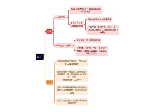 监护的范围和职责思维导图