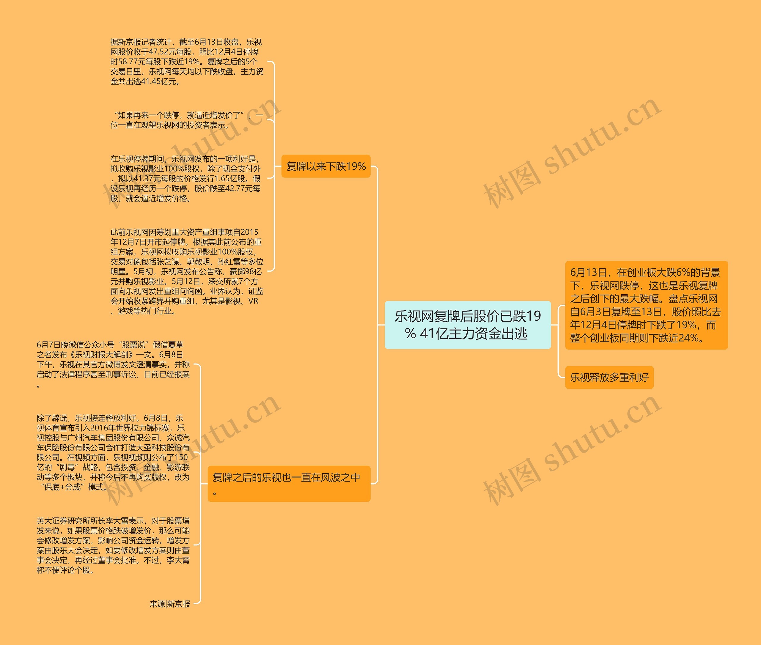 乐视网复牌后股价已跌19% 41亿主力资金出逃 思维导图