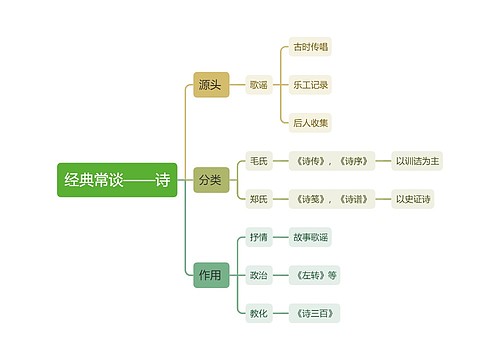 ﻿经典常谈——诗思维导图