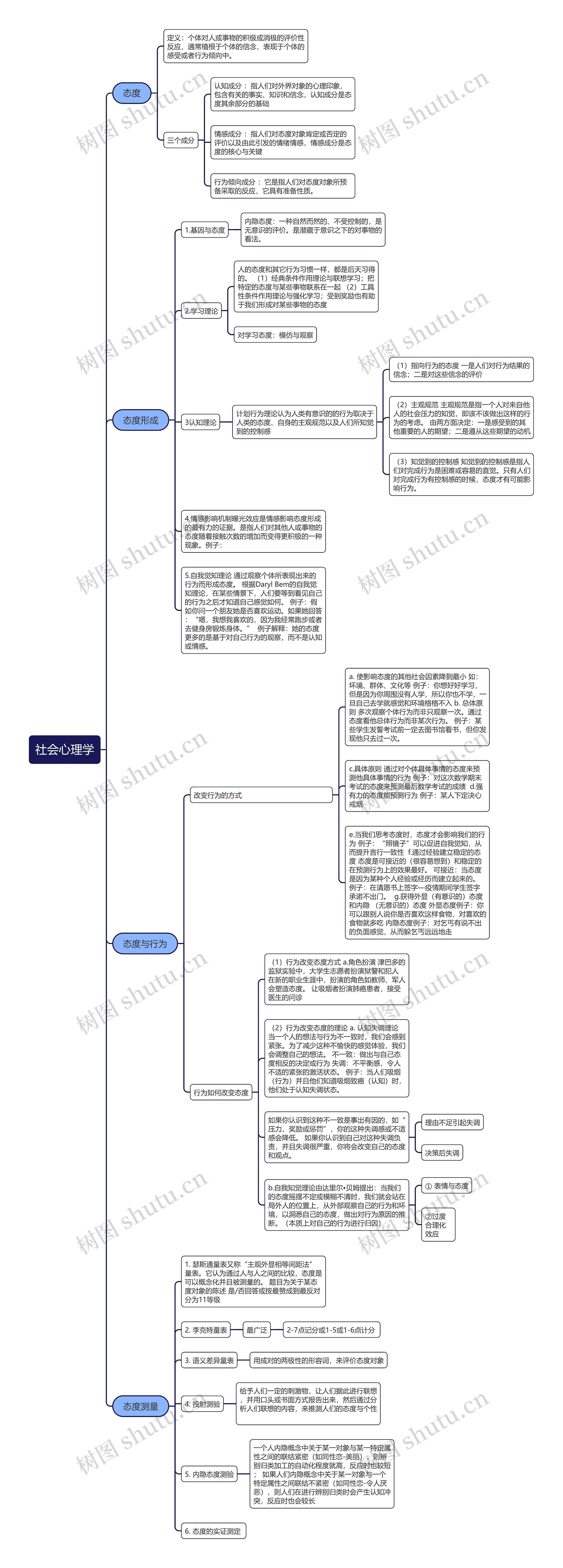 社会心理学思维导图