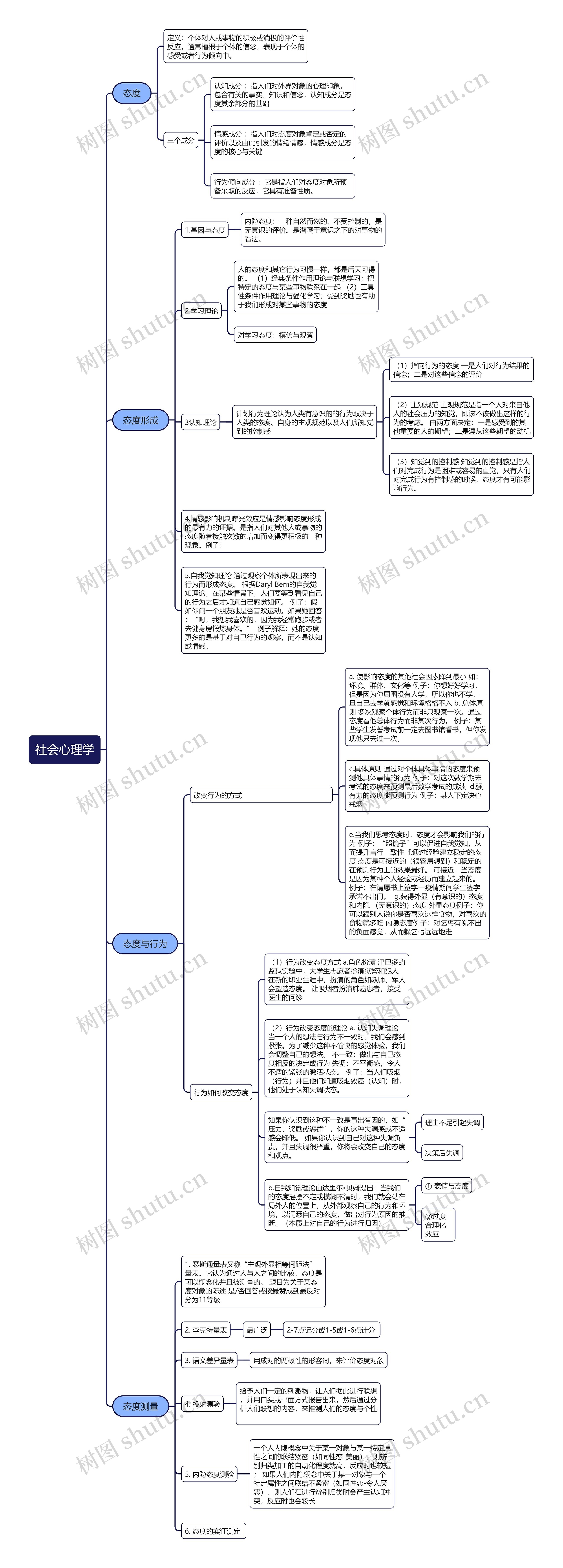 社会心理学思维导图高清图 社会心理学思维导图