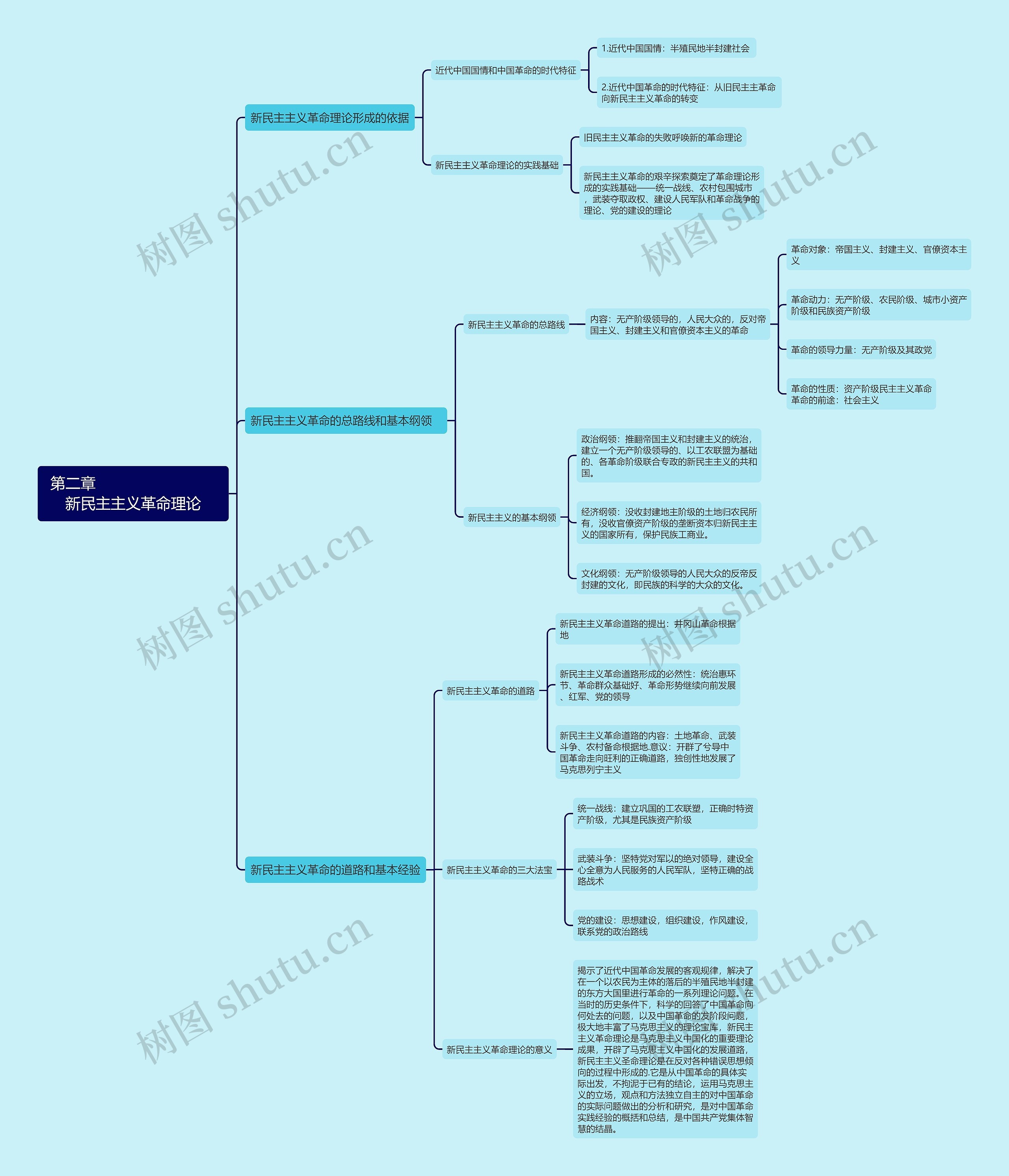 第二章新民主主义革命理论思维导图
