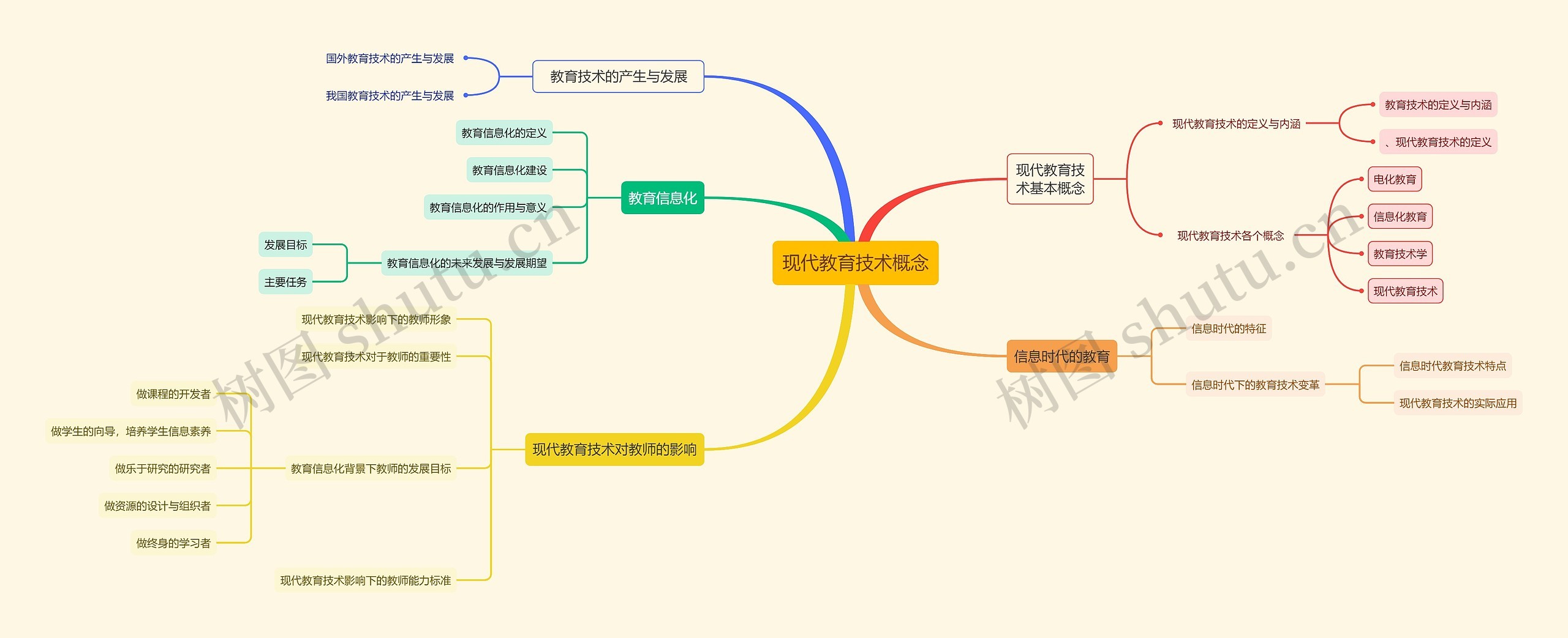 现代教育技术概念思维导图高清图 现代教育技术概念思维导图