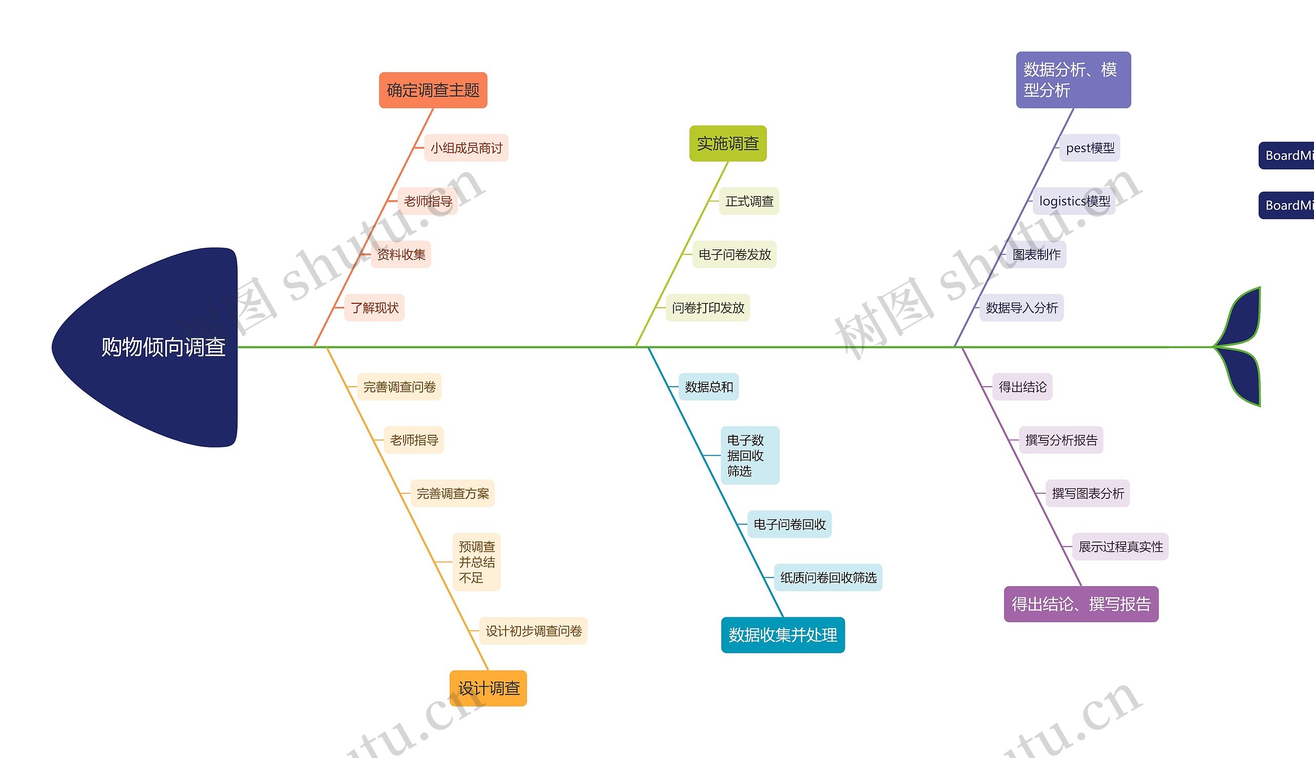 购物倾向调查鱼骨图思维导图
