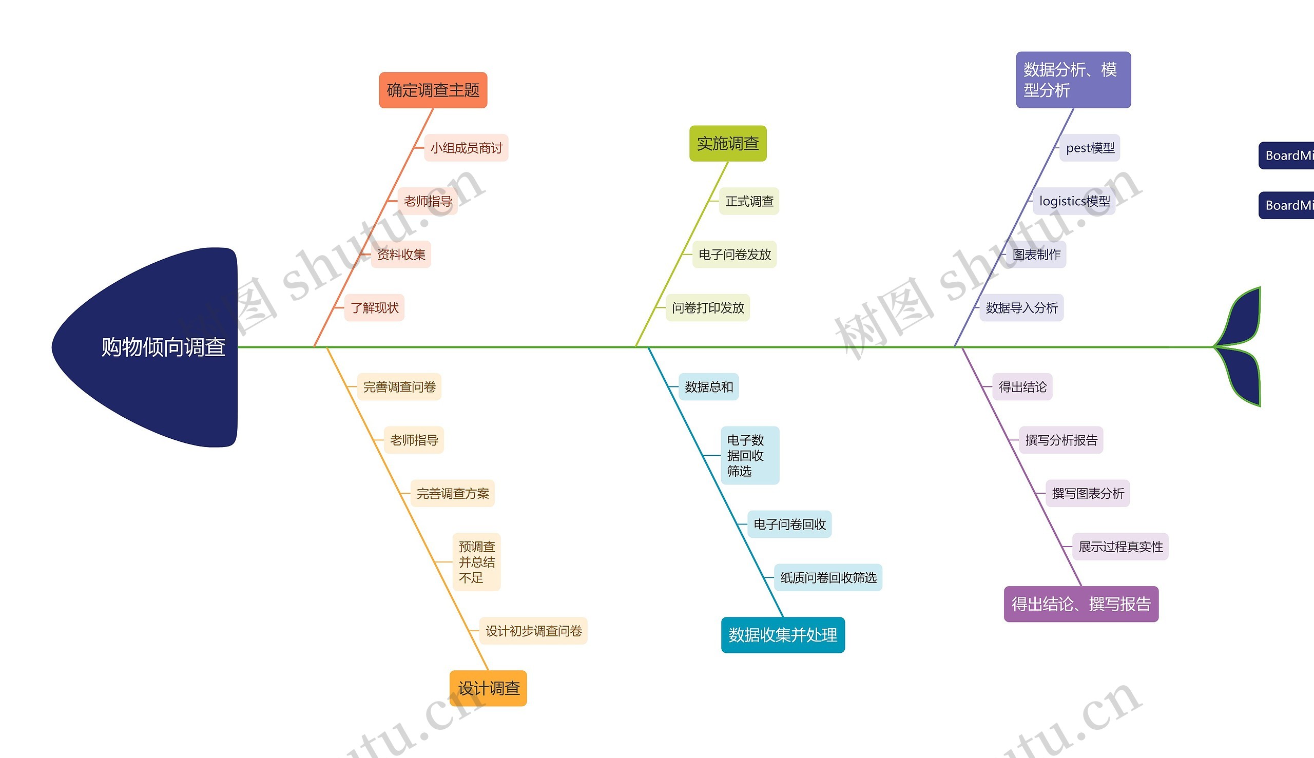 购物倾向调查鱼骨图思维导图高清图 购物倾向调查鱼骨图思维导图