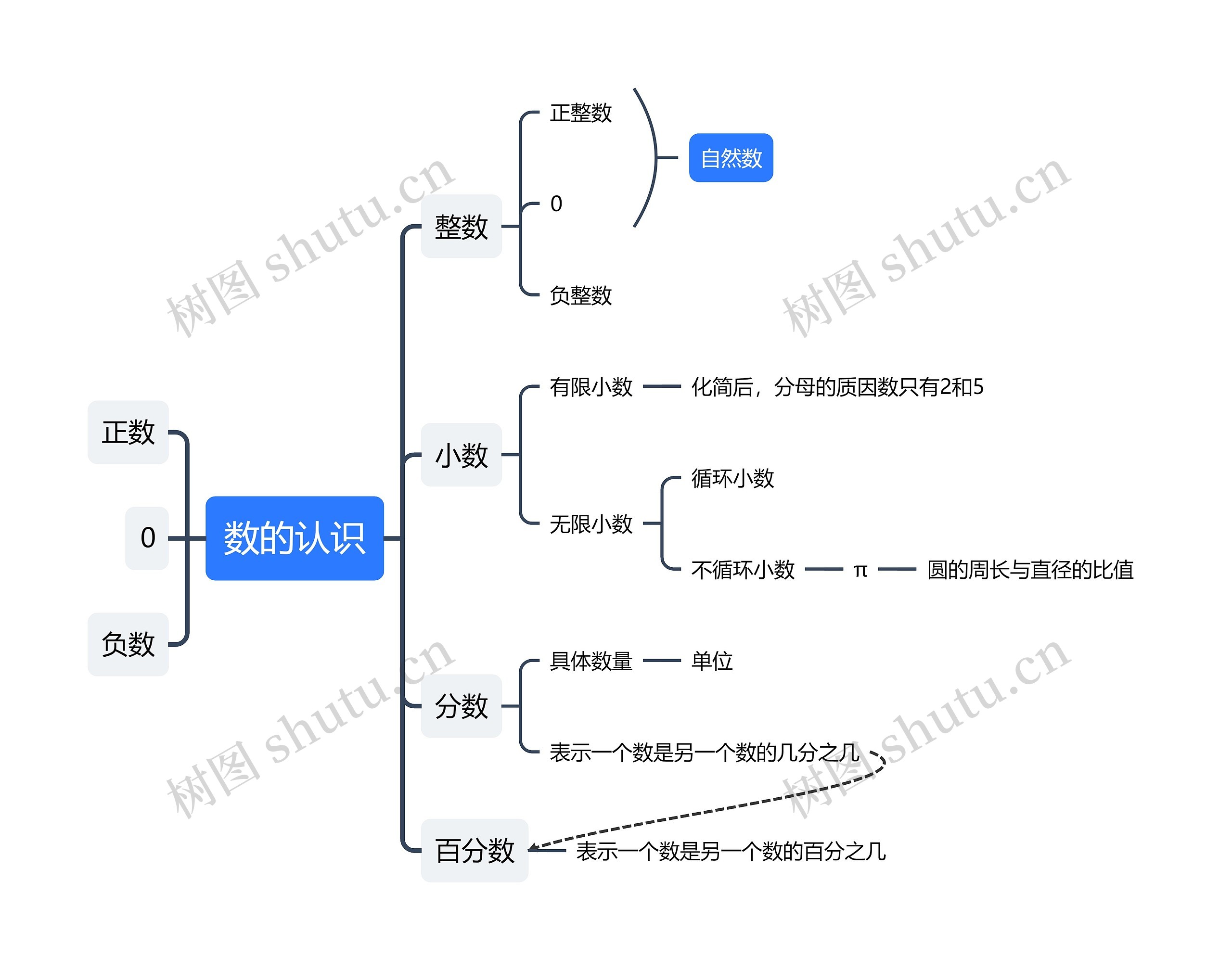 ﻿数的认识