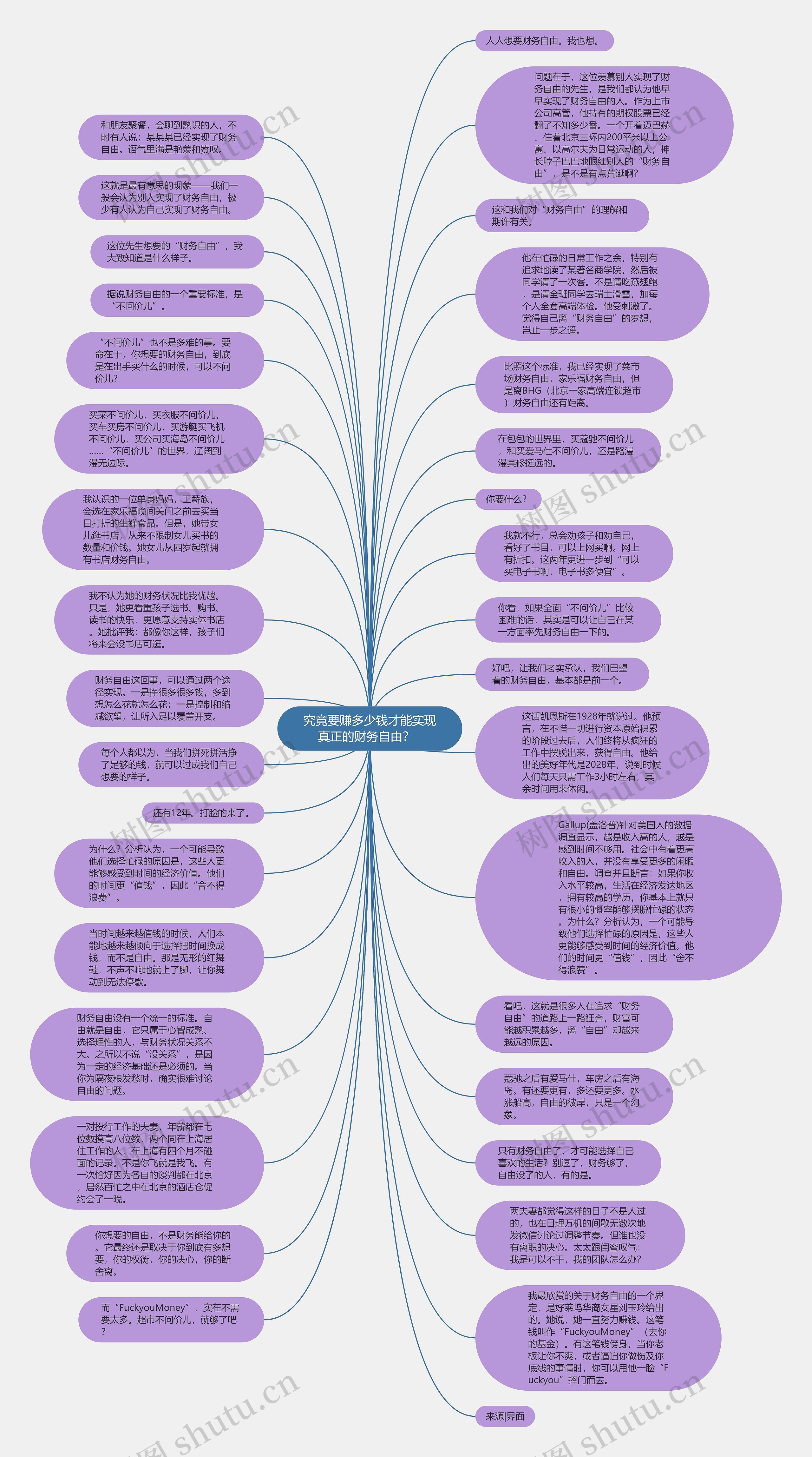 究竟要赚多少钱才能实现真正的财务自由？  思维导图