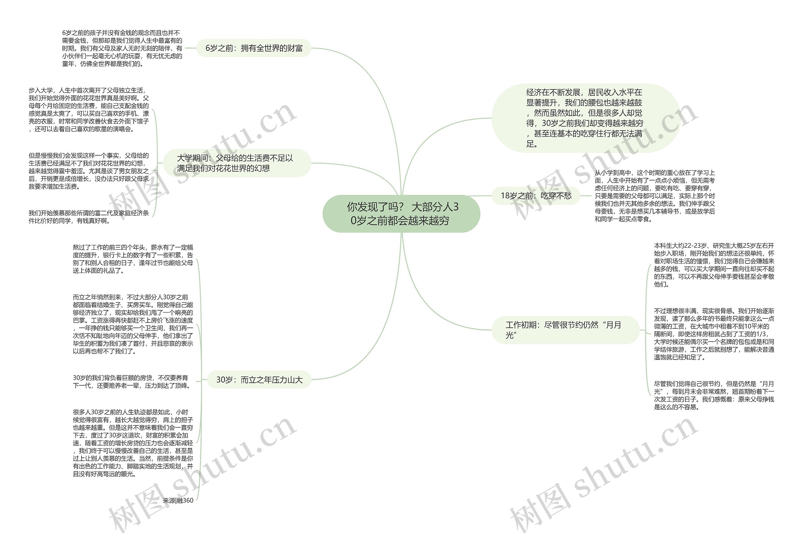  你发现了吗？ 大部分人30岁之前都会越来越穷 思维导图