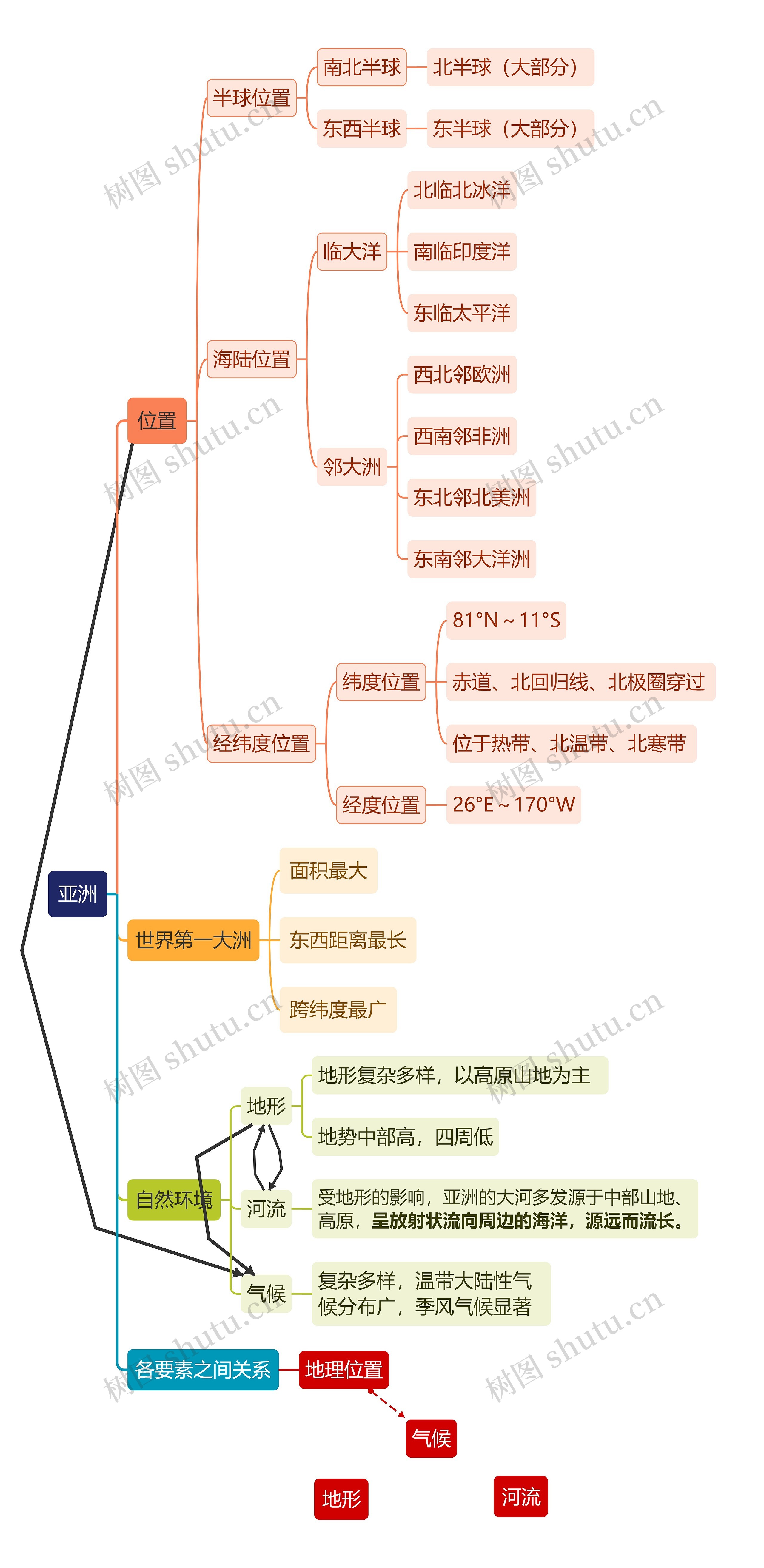 亚洲思维导图