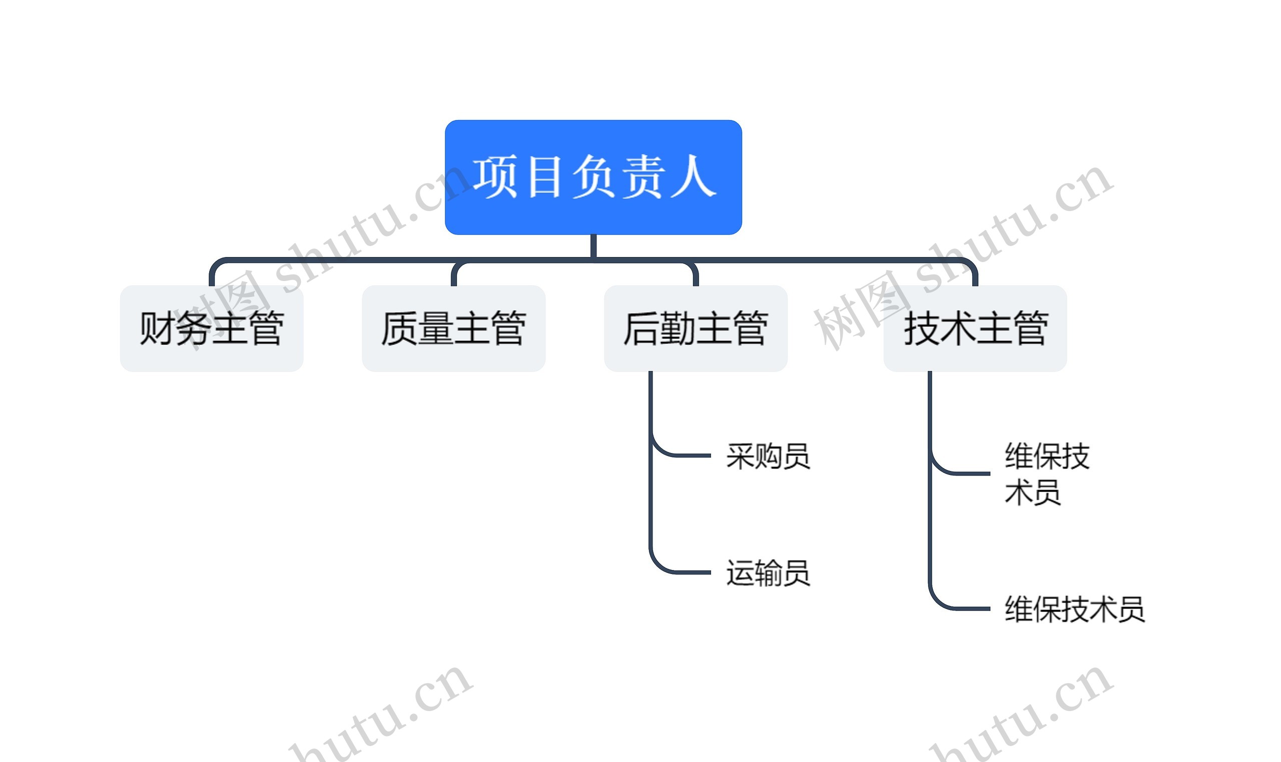 项目负责人组织架构图思维导图