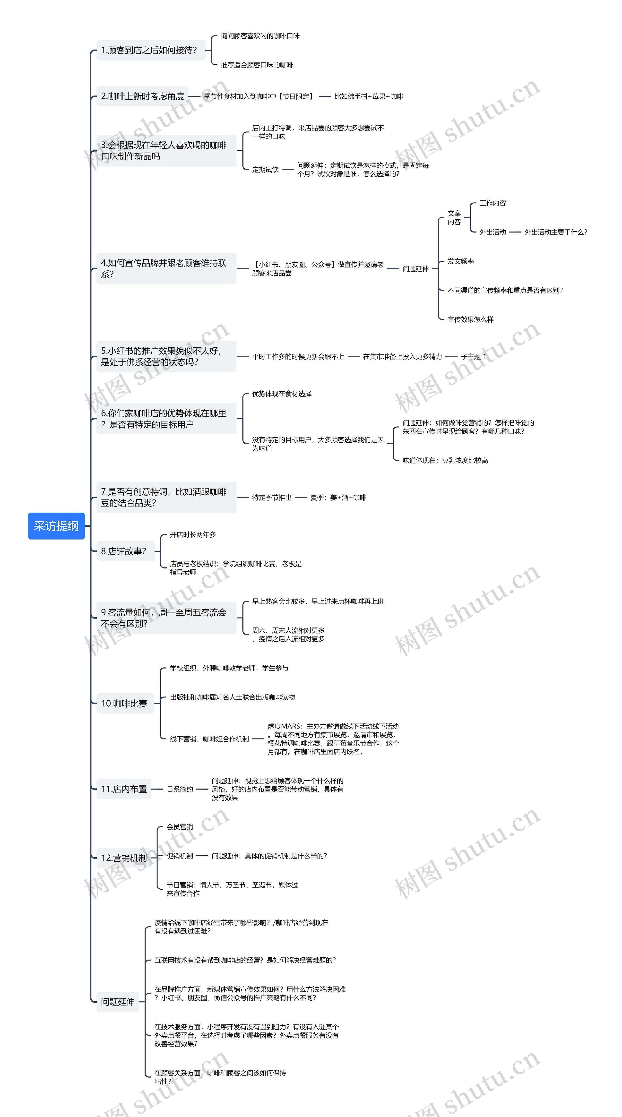 咖啡店采访提纲思维导图