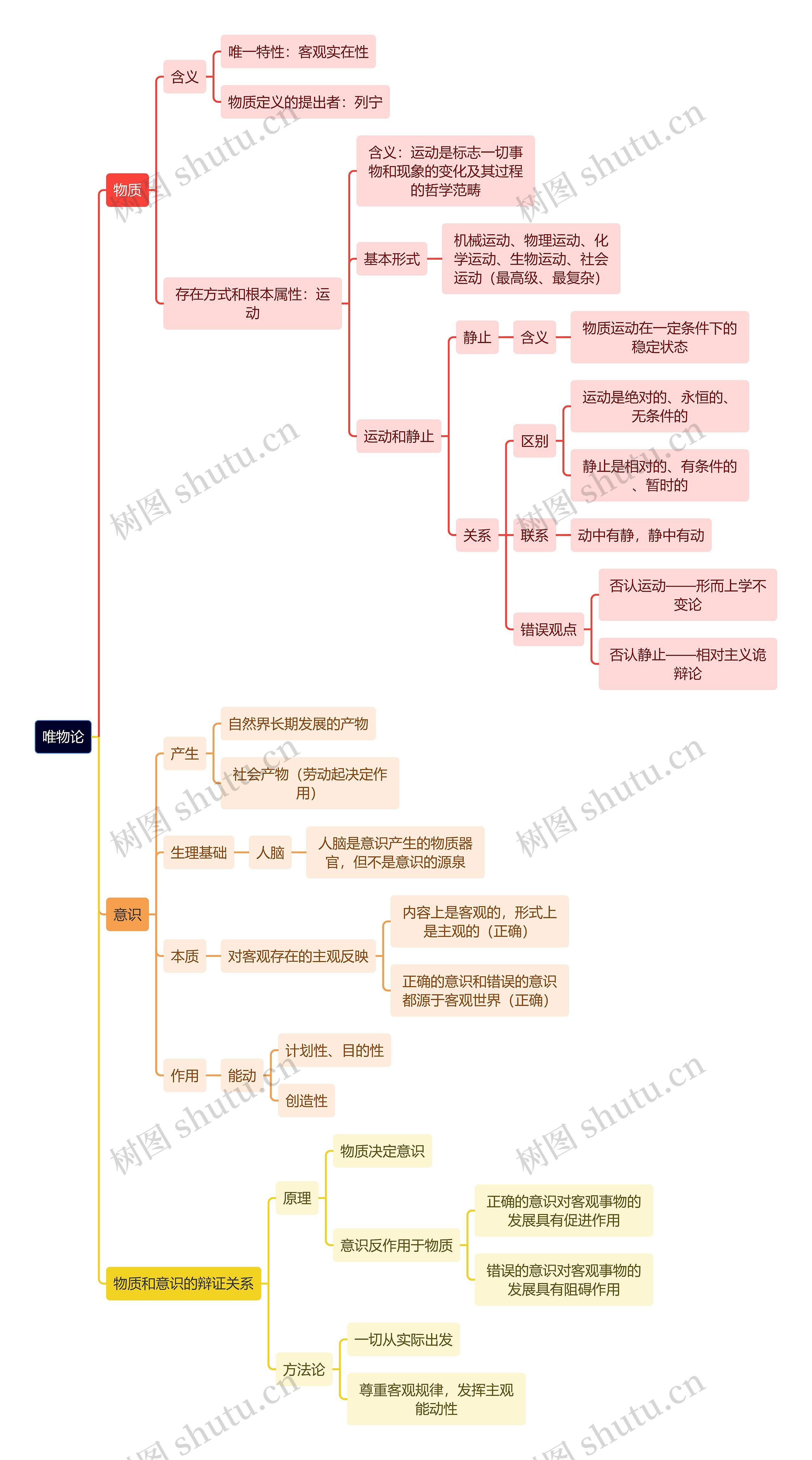 唯物论思维导图