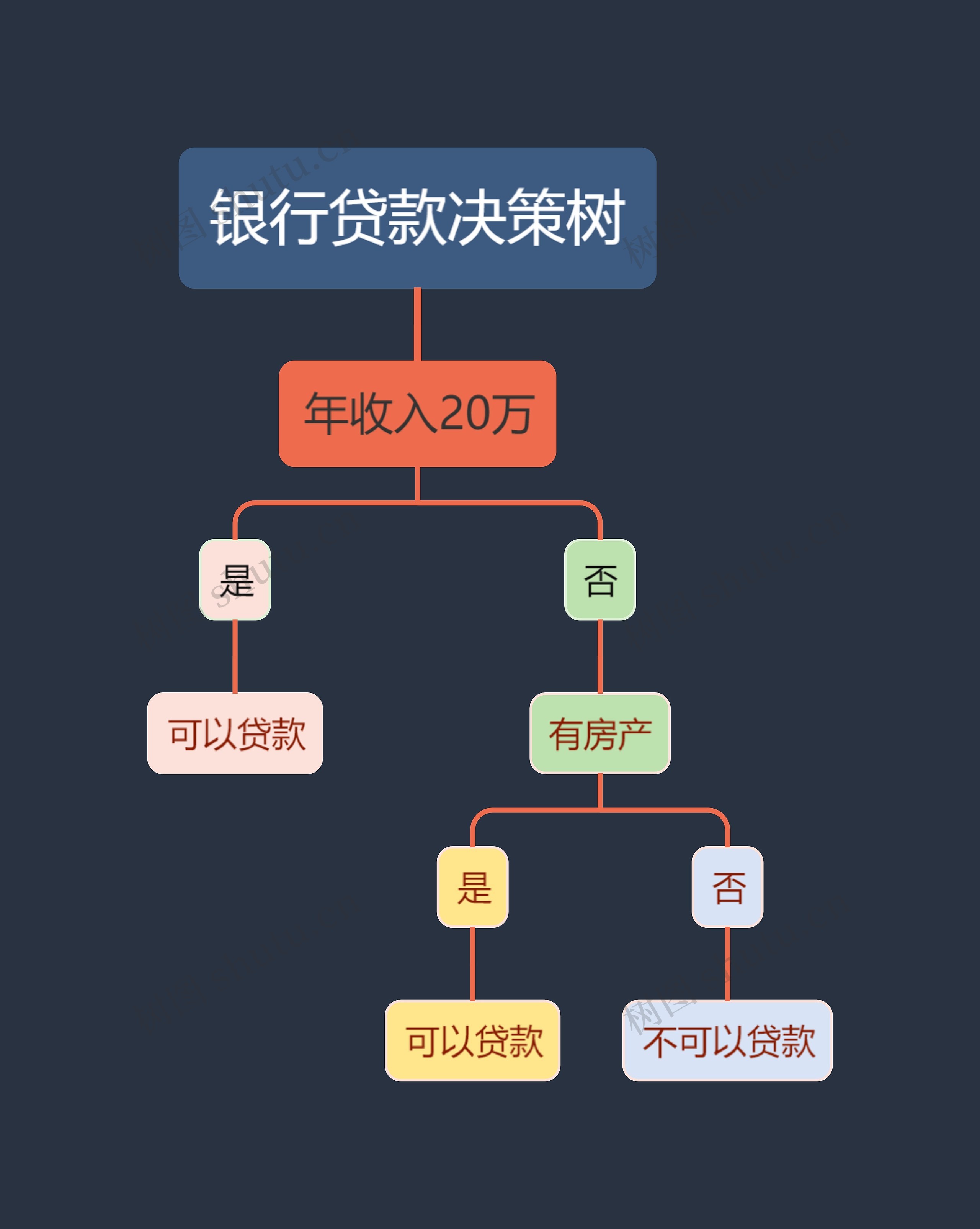 银行决策树