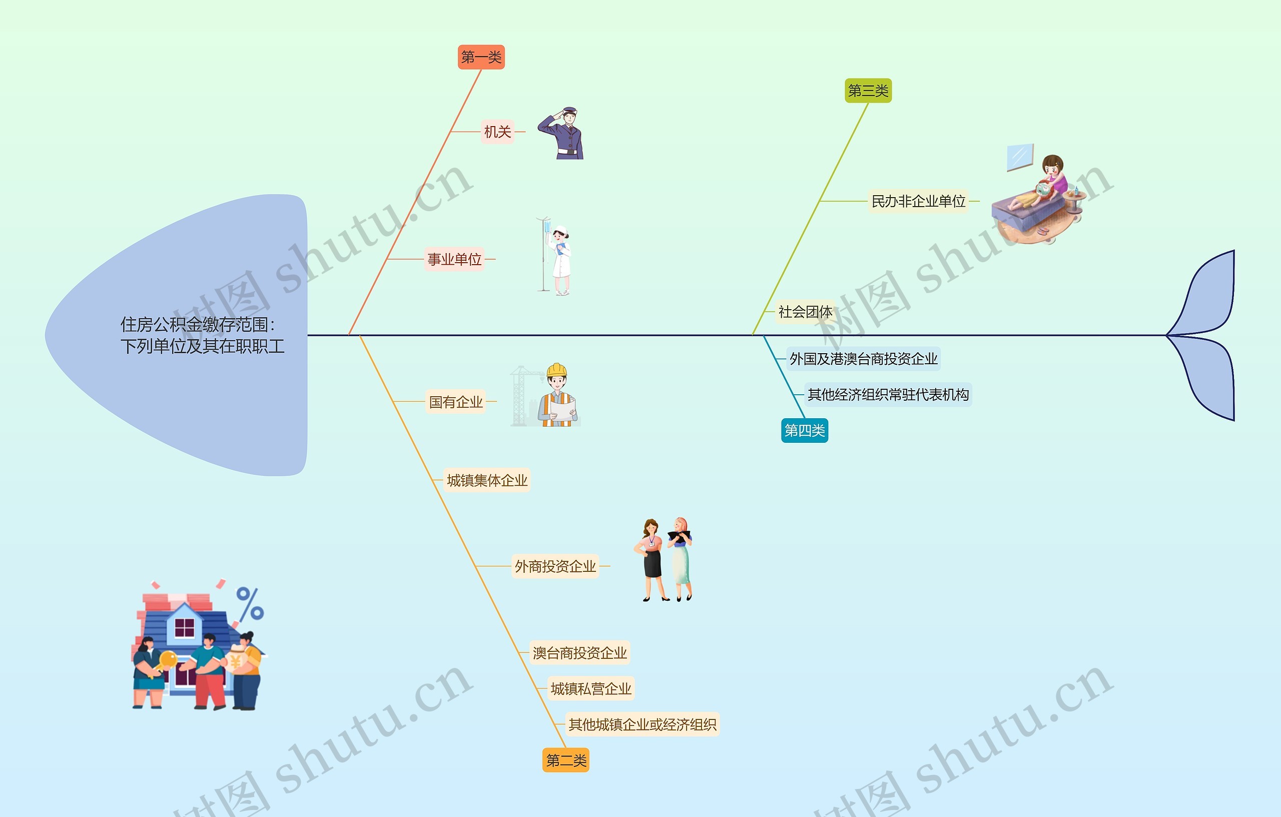 住房公积金缴存范围思维导图高清图 住房公积金缴存范围思维导图