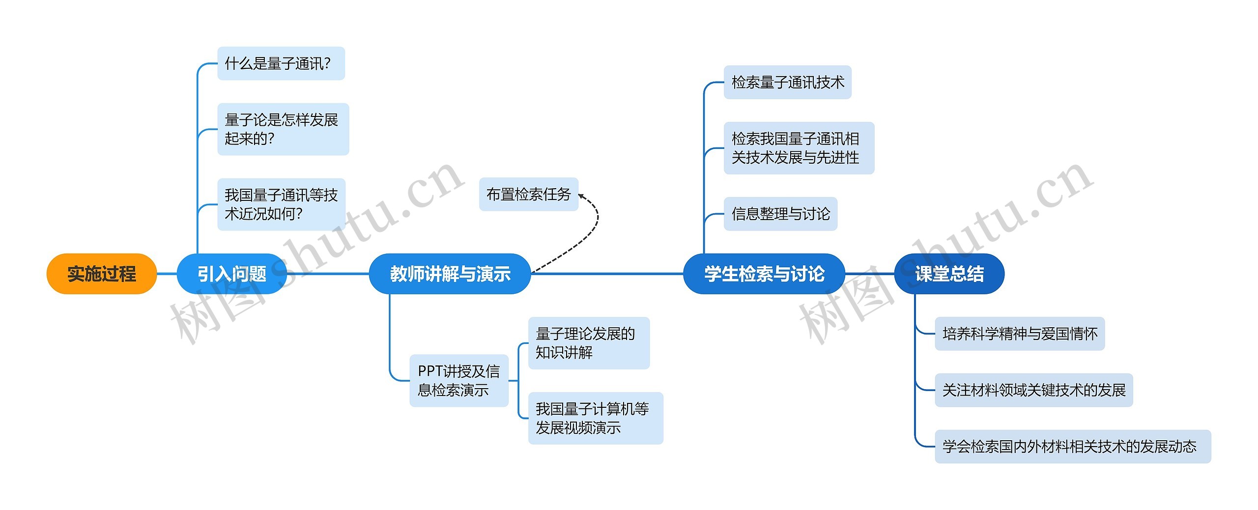 实施过程思维导图