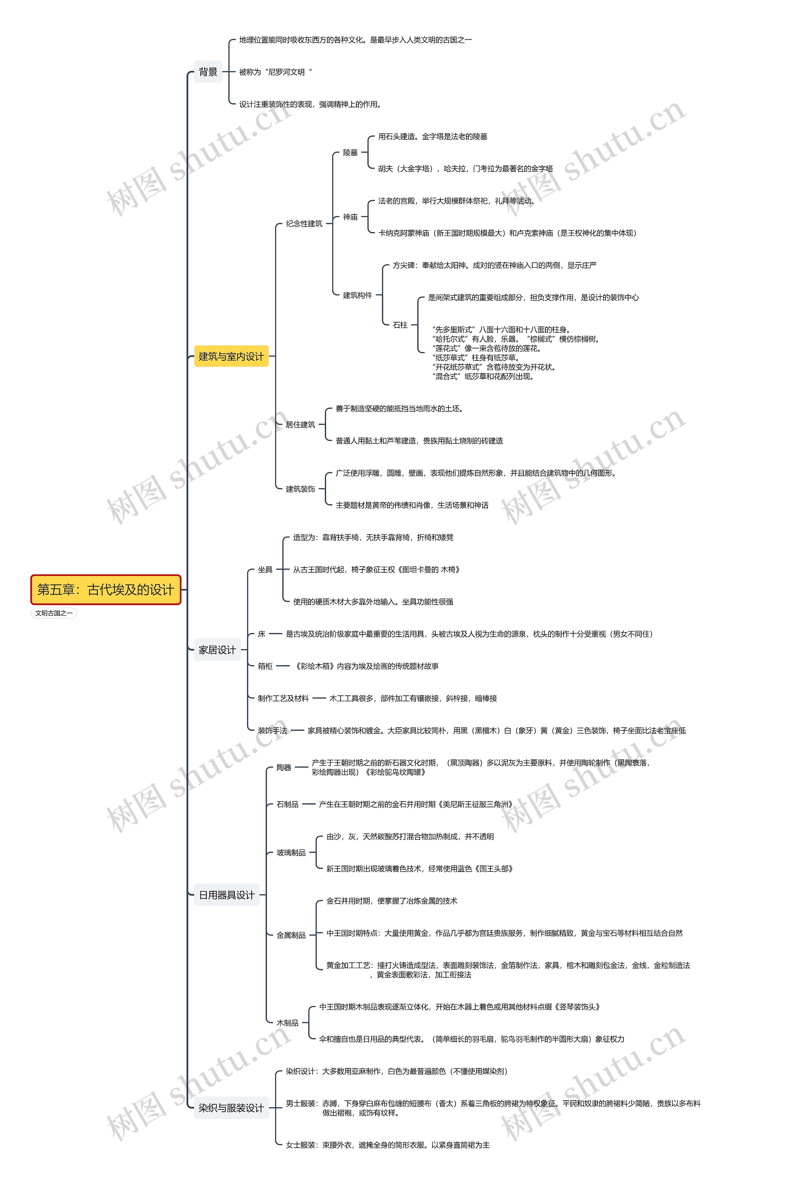 第五章:古代埃及的设计思维导图高清图 第五章:古代埃及的设计思维导图