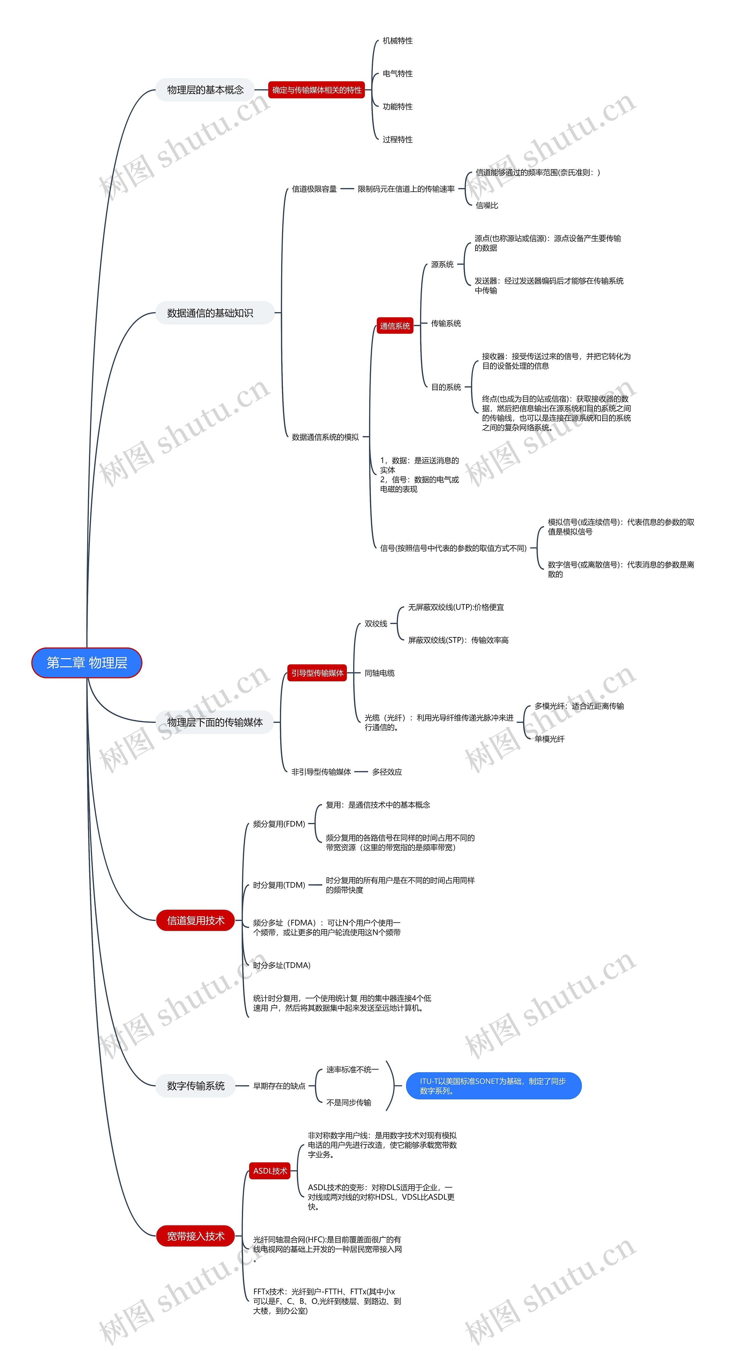 第二章 物理层思维导图