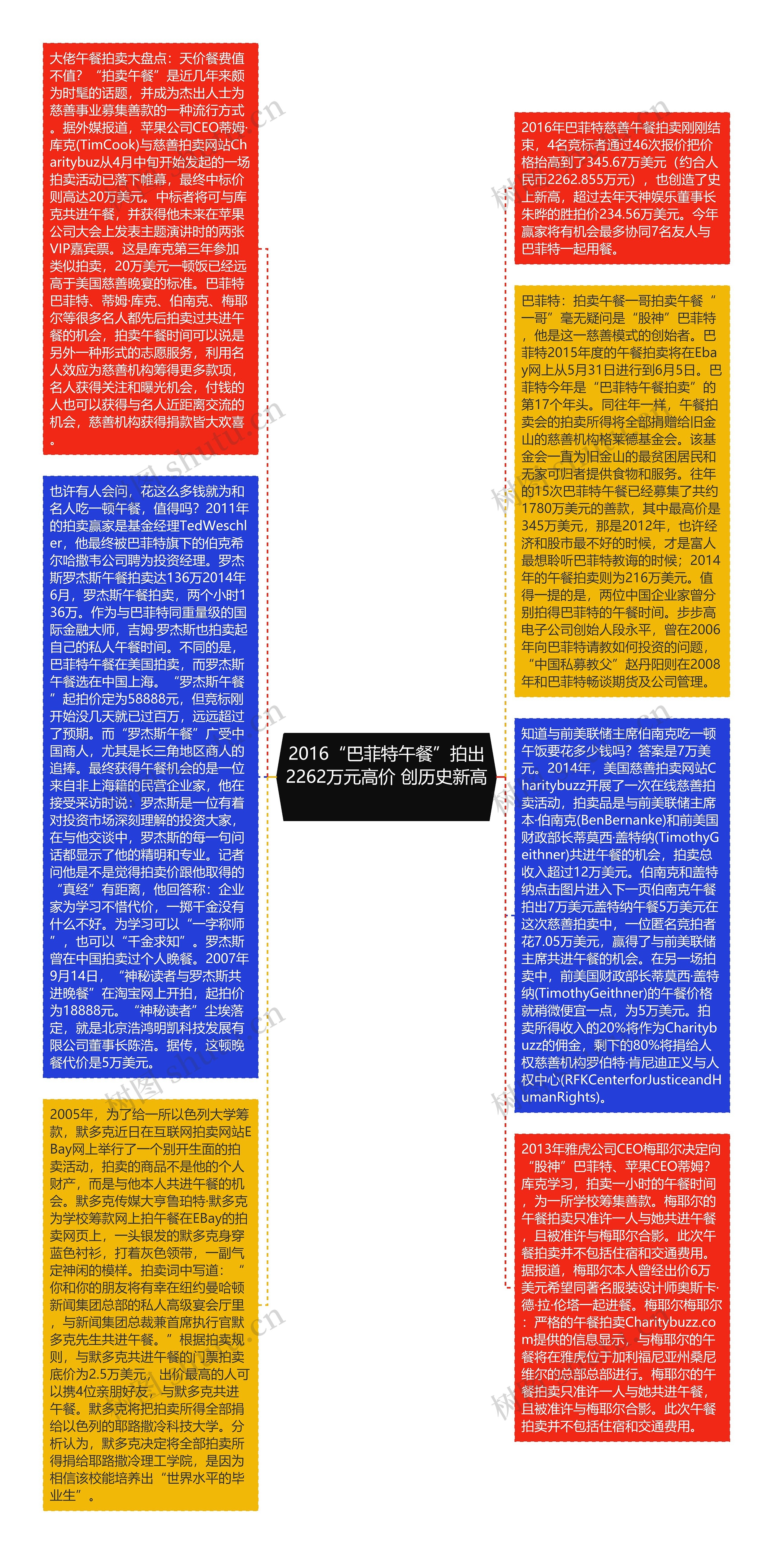 2016“巴菲特午餐”拍出2262万元高价 创历史新高 思维导图高清图 2016“巴菲特午餐”拍出2262万元高价 创历史新高 思维导图