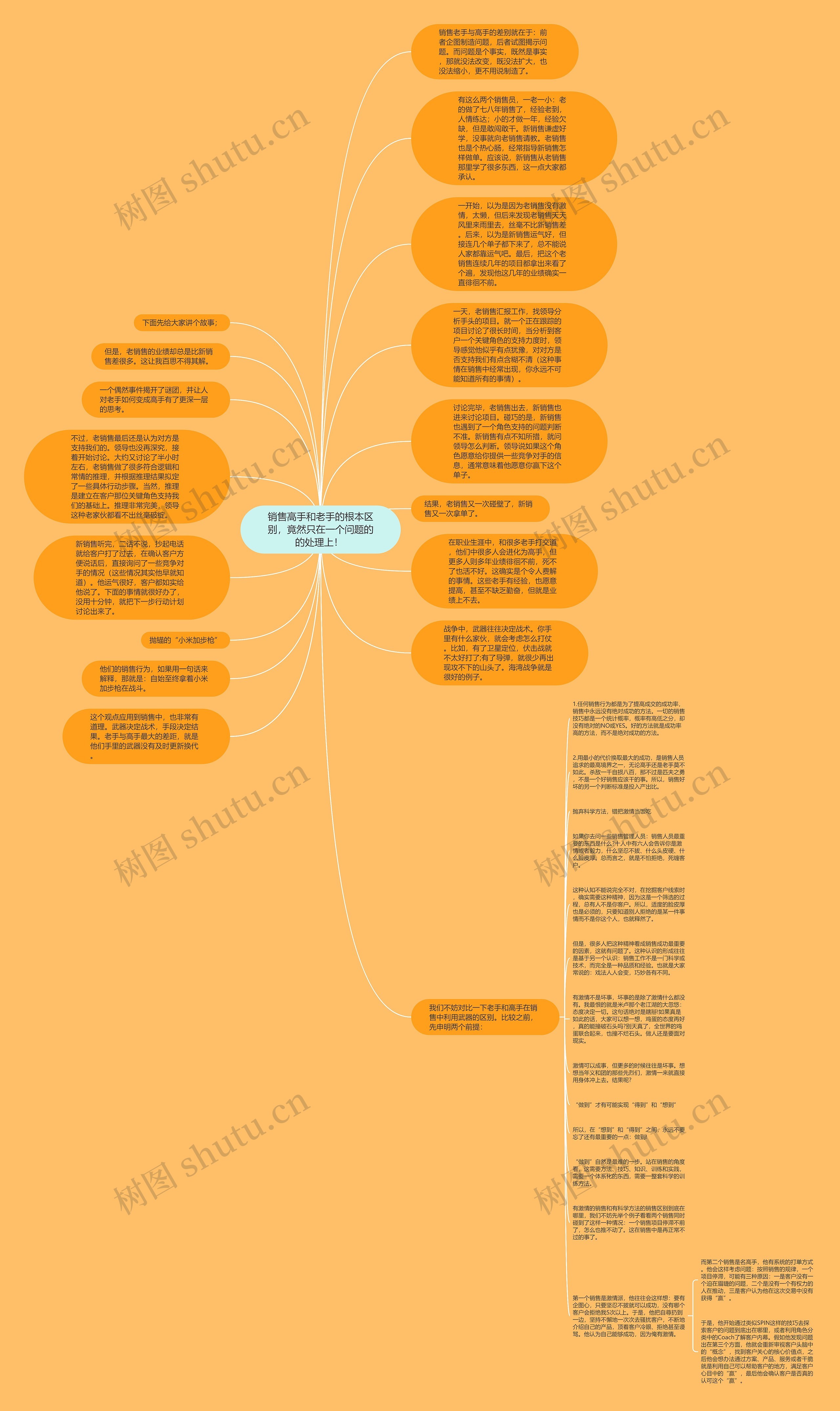 销售高手和老手的根本区别,竟然只在一个问题的的处理上! 思维导图高清图 销售高手和老手的根本区别,竟然只在一个问题的的处理上! 思维导图