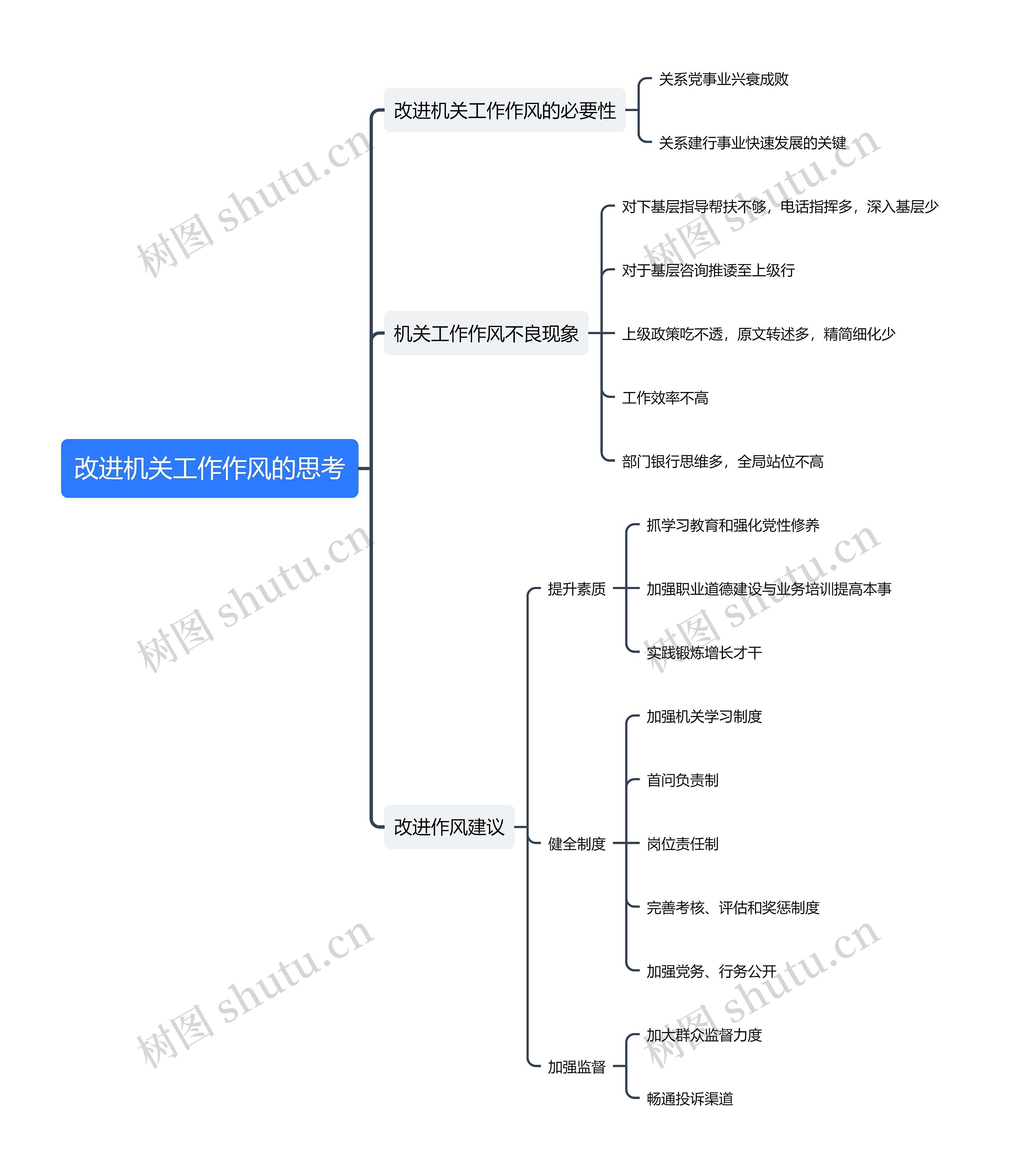 改进机关工作作风的思考思维导图高清图 改进机关工作作风的思考思维导图