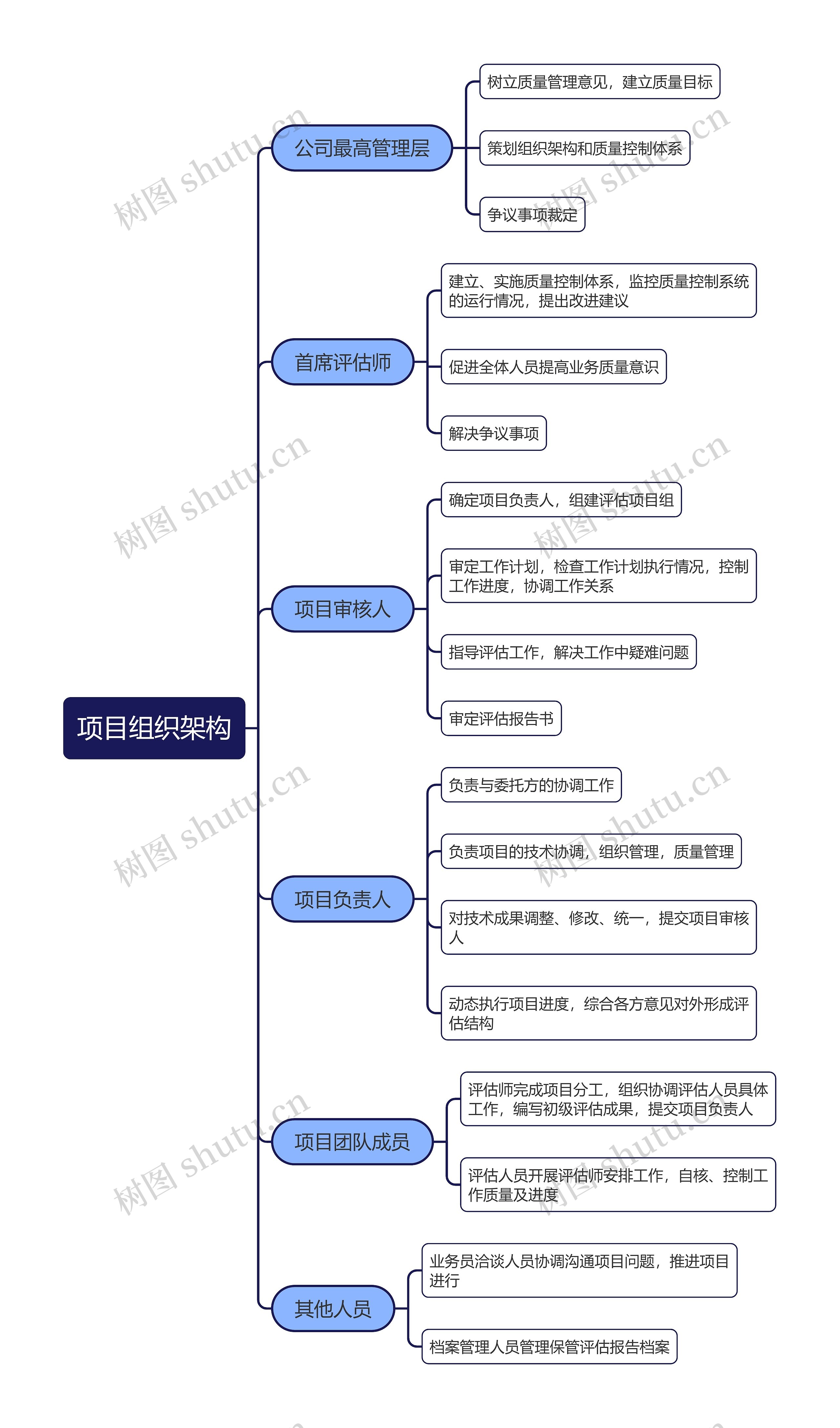 ﻿项目组织架构思维导图