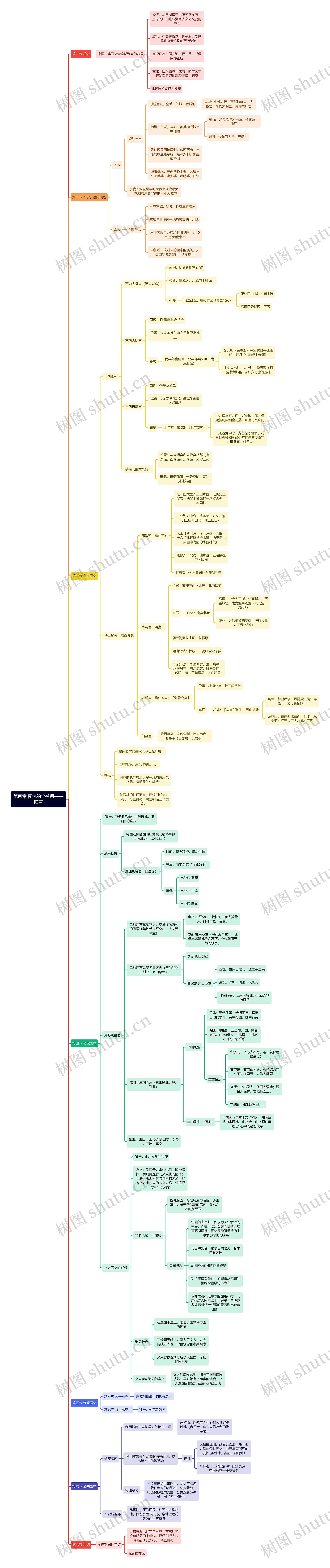 第四章 园林的全盛期——隋唐思维导图