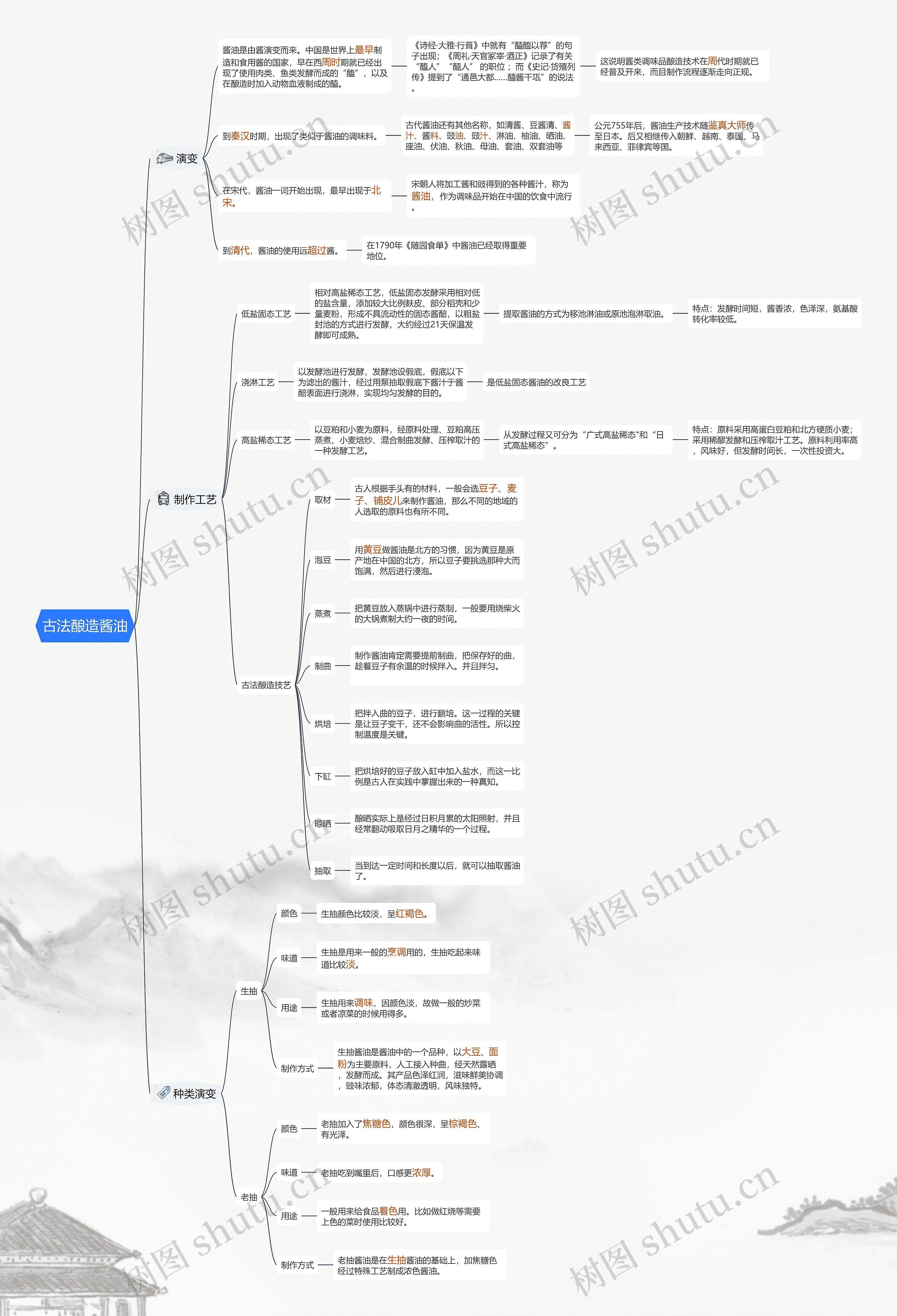 古法酿造酱油思维导图