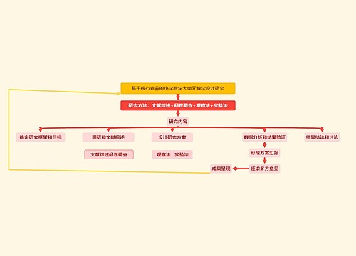 基于核心素养的小学数学大单元教学设计研究