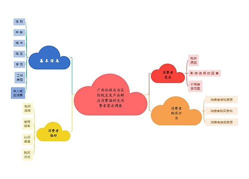 广西壮族自治区防脱生发产品群众消费偏好及消费者需求调查