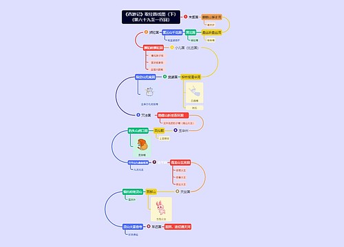 《西游记》取经路线图（下）（第六十九至一百回）