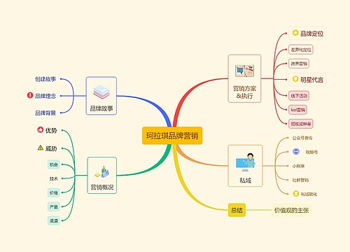 珂拉琪品牌营销思维导图