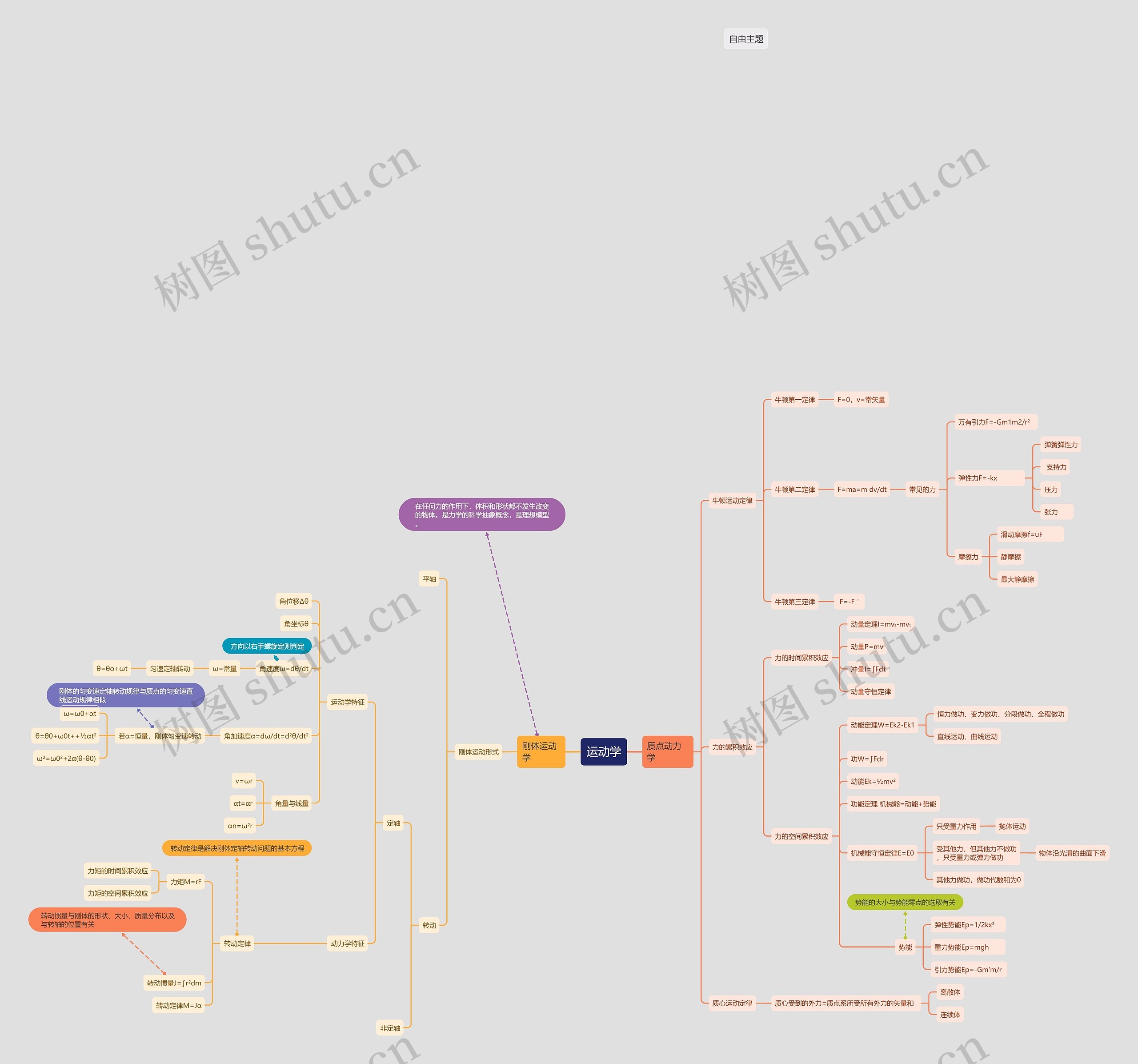 ﻿运动学思维导图
