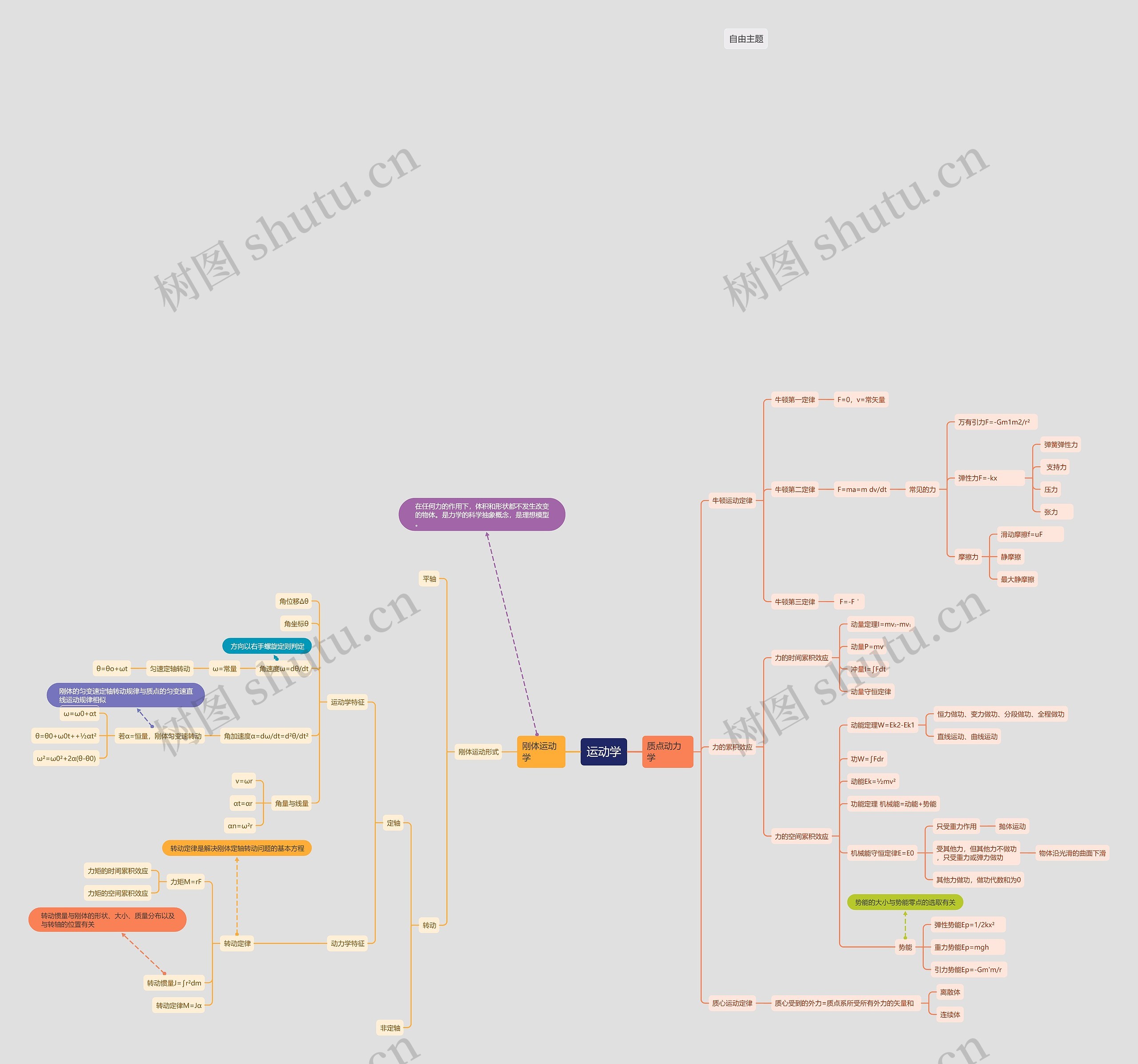 运动学思维导图高清图 运动学思维导图