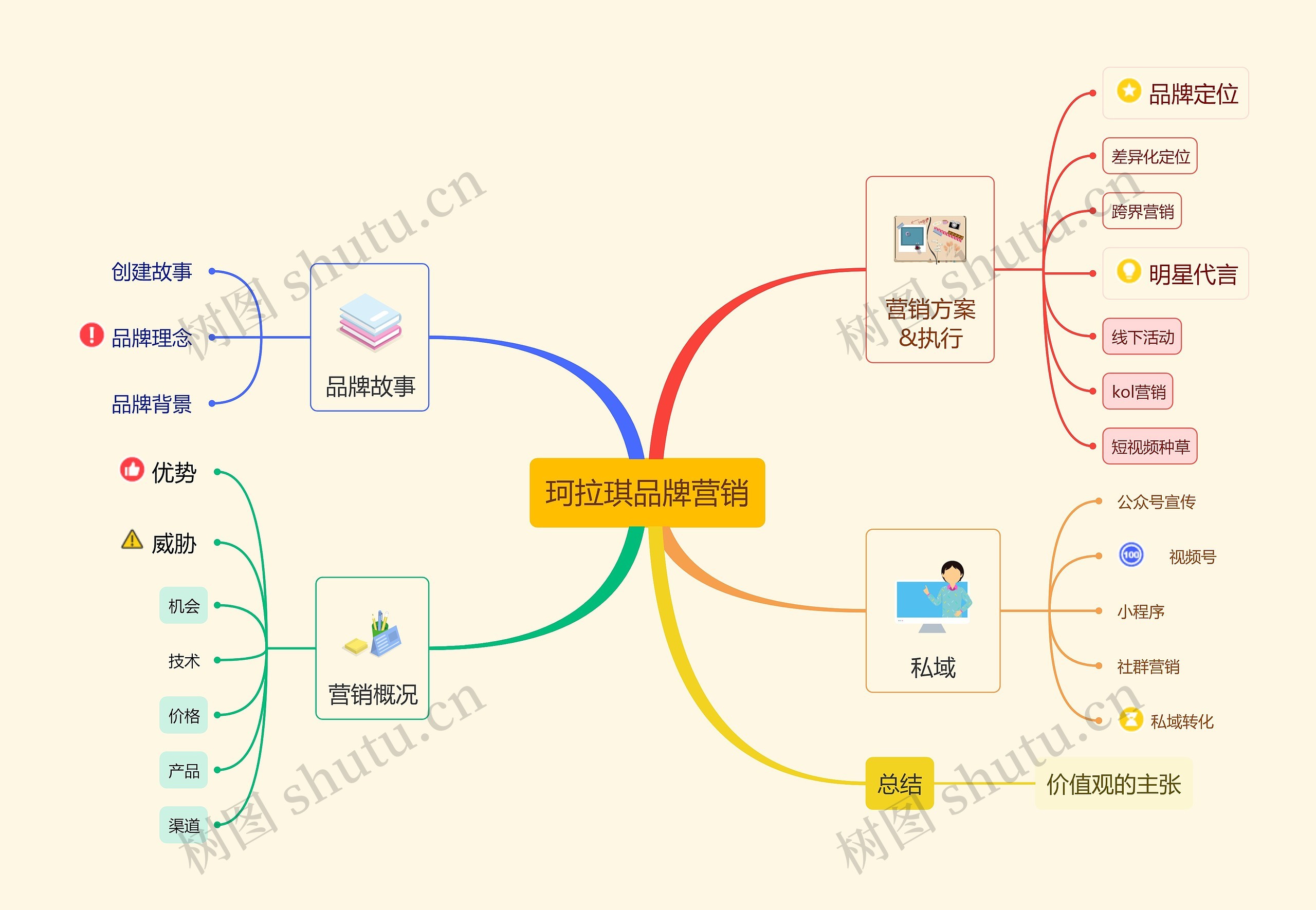 珂拉琪品牌营销思维导图高清图 珂拉琪品牌营销思维导图