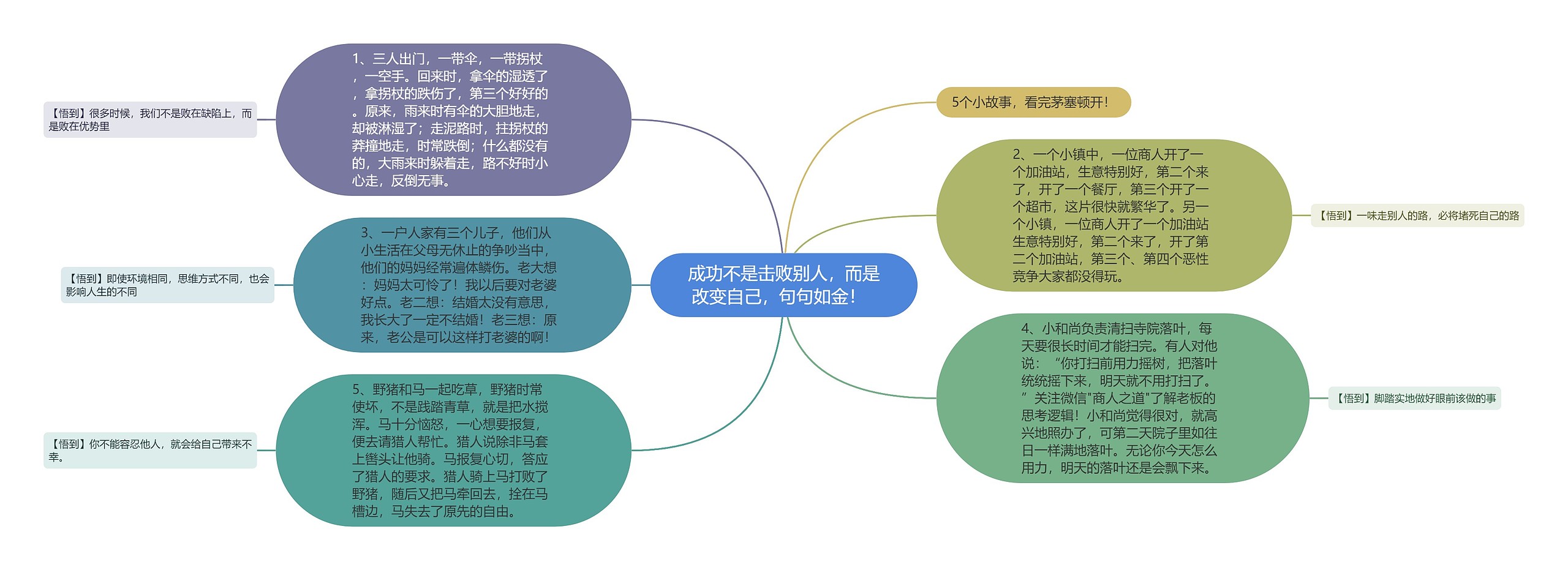 成功不是击败别人，而是改变自己，句句如金！  思维导图