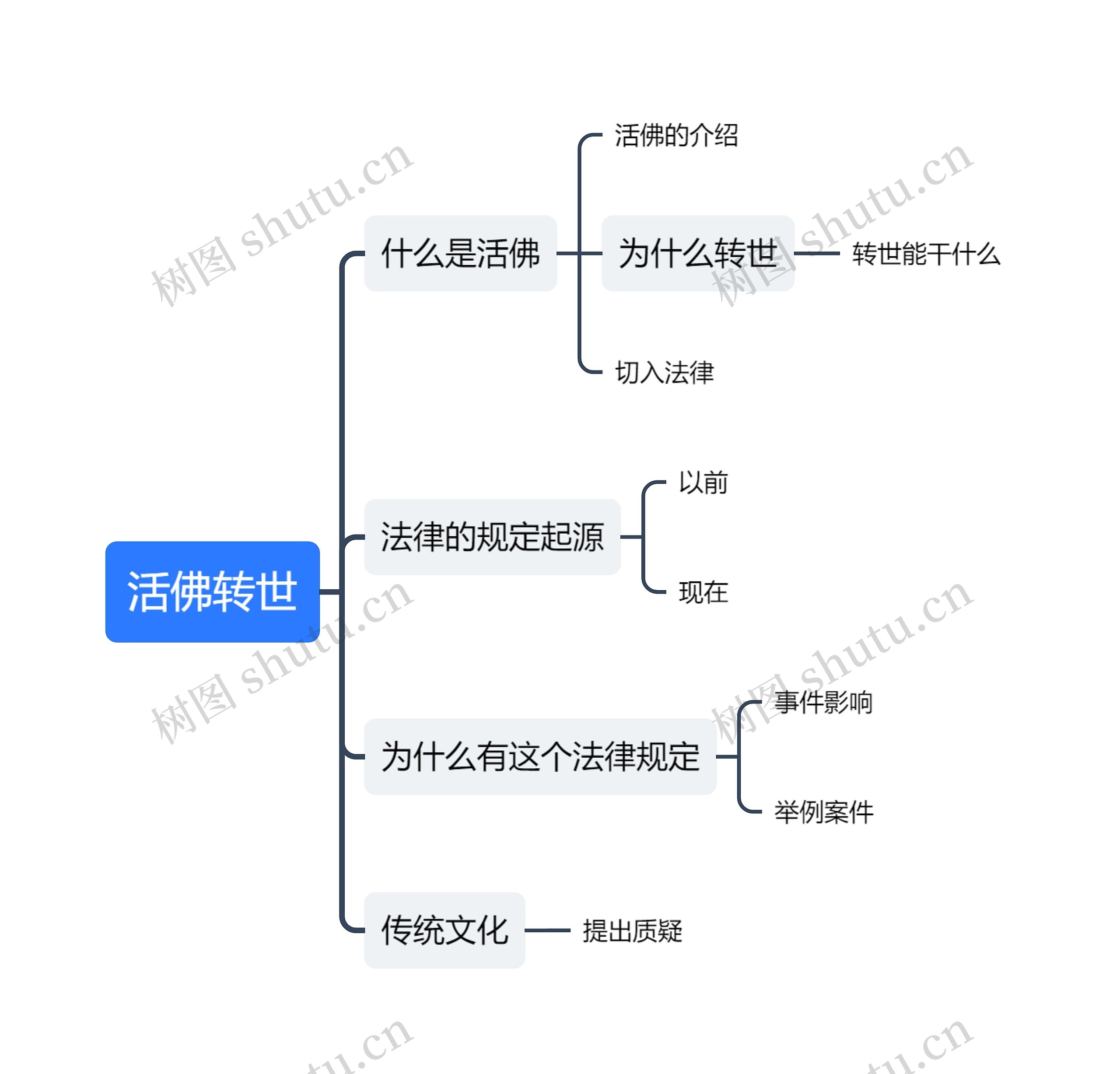 活佛转世思维导图