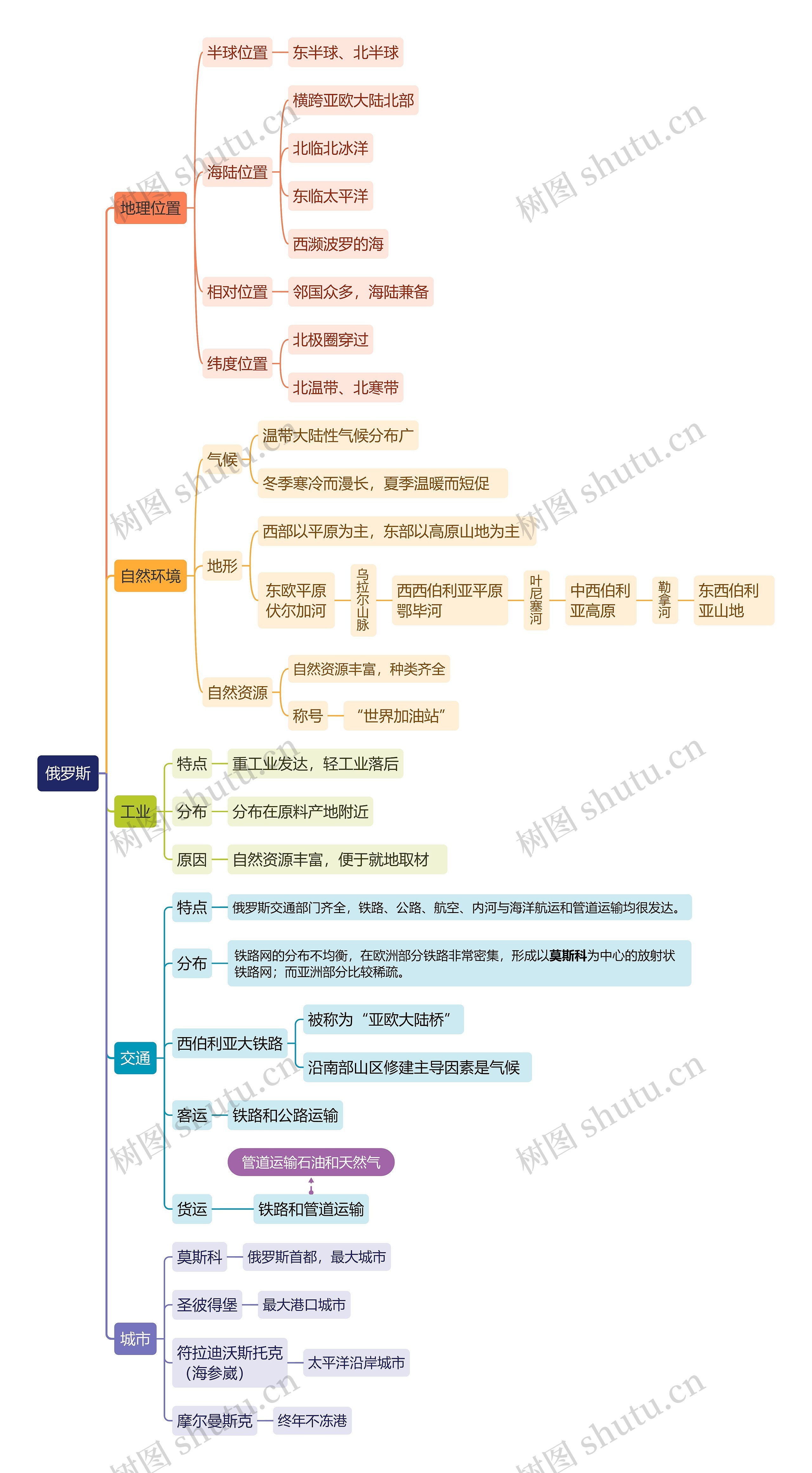 俄罗斯思维导图高清图 俄罗斯思维导图