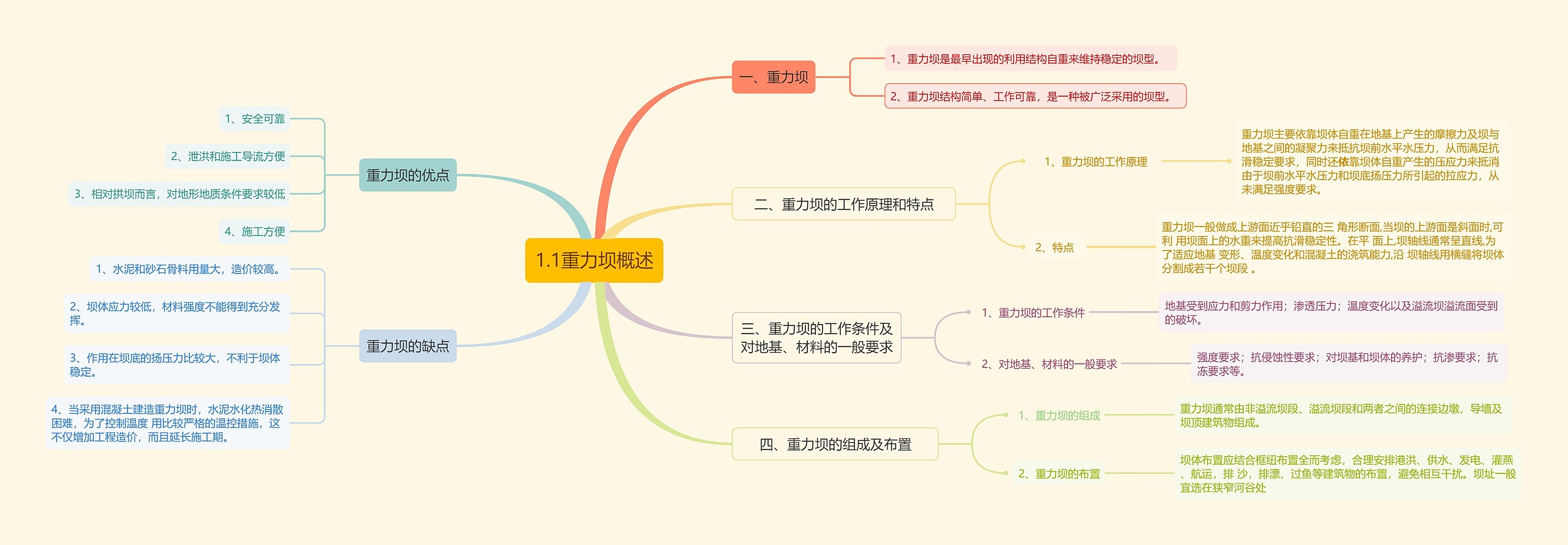 1.1重力坝概述思维导图