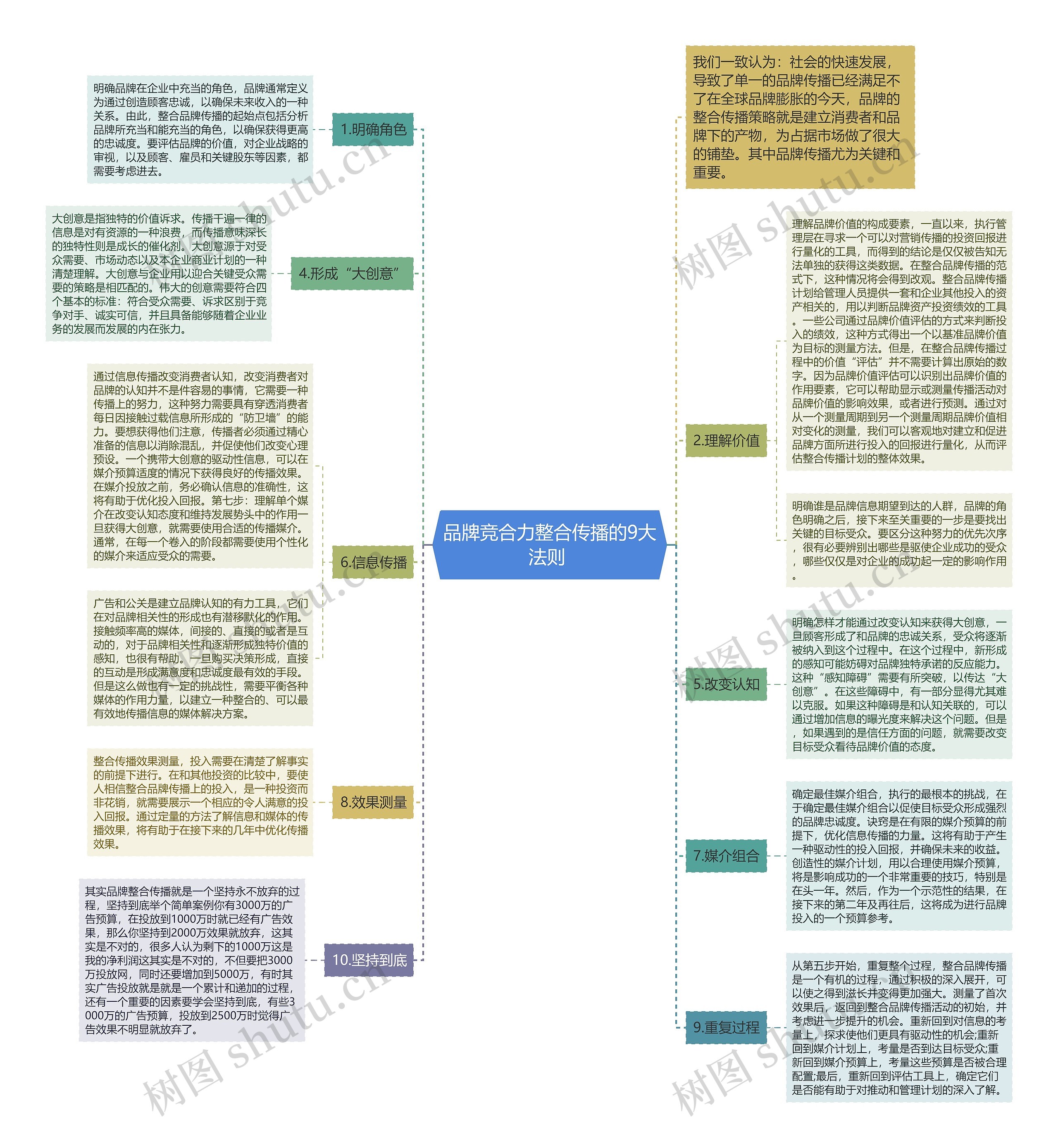 品牌竞合力整合传播的9大法则 