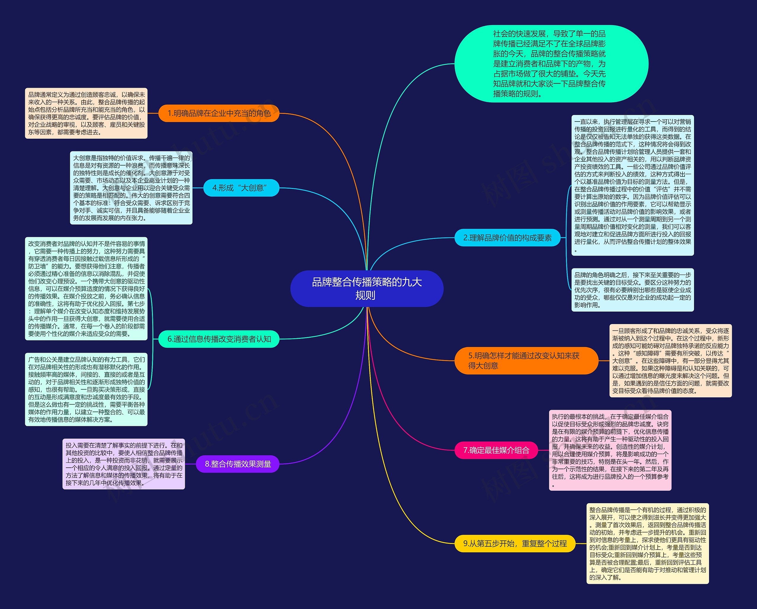 品牌整合传播策略的九大规则 思维导图