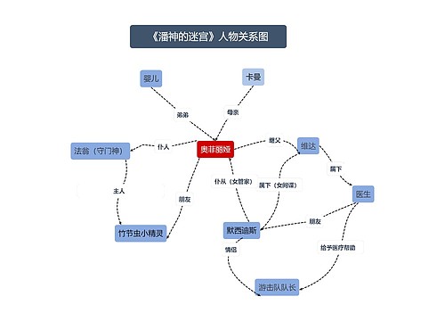 《潘神的迷宫》人物关系图