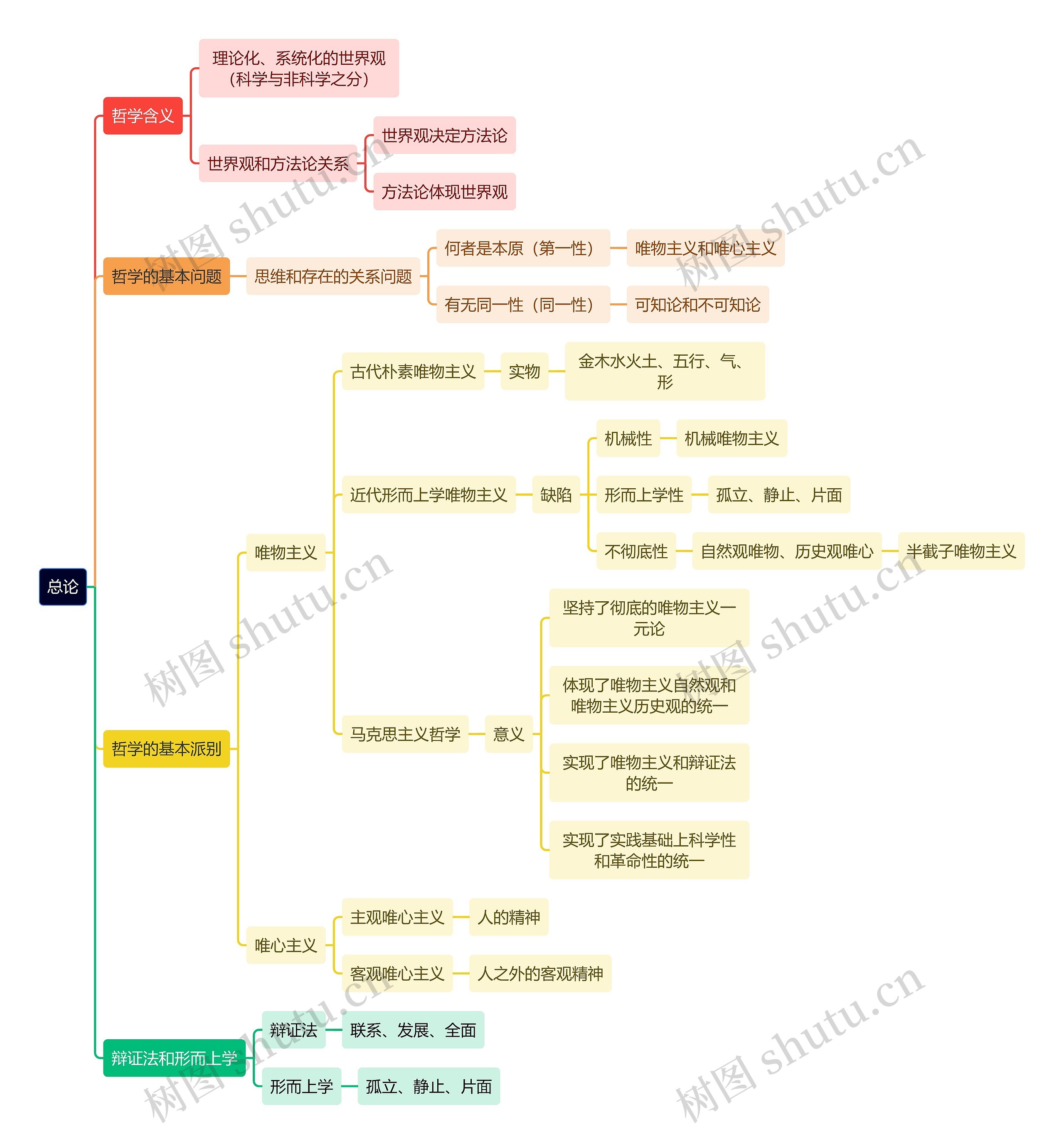 哲学生活第一章总论