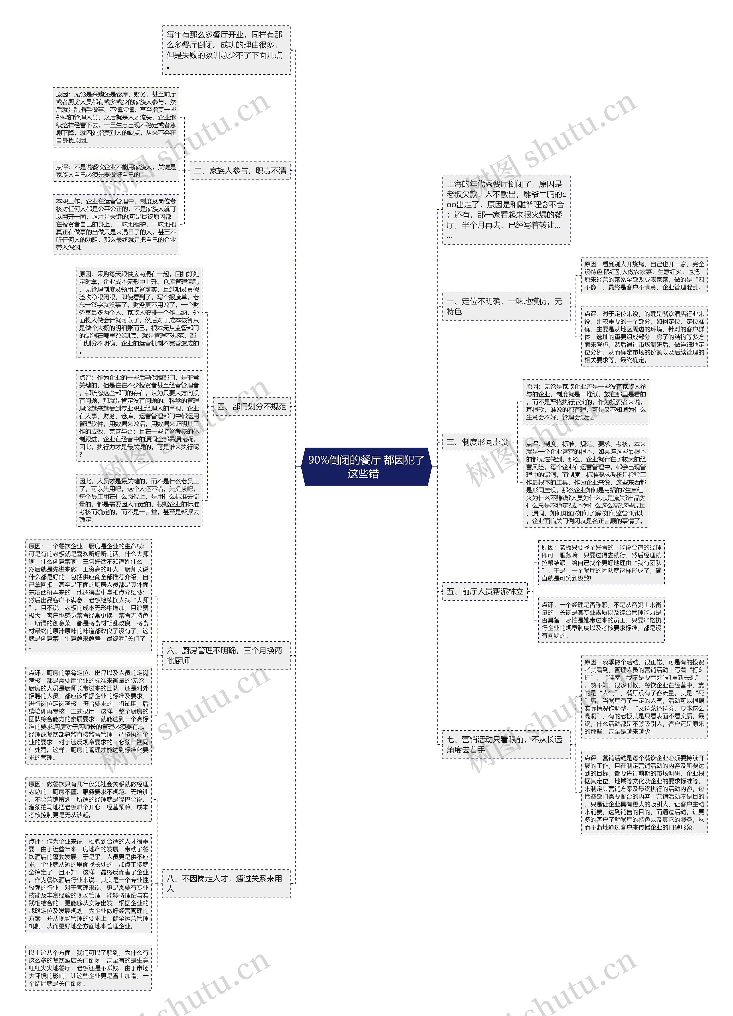 90%倒闭的餐厅 都因犯了这些错  思维导图
