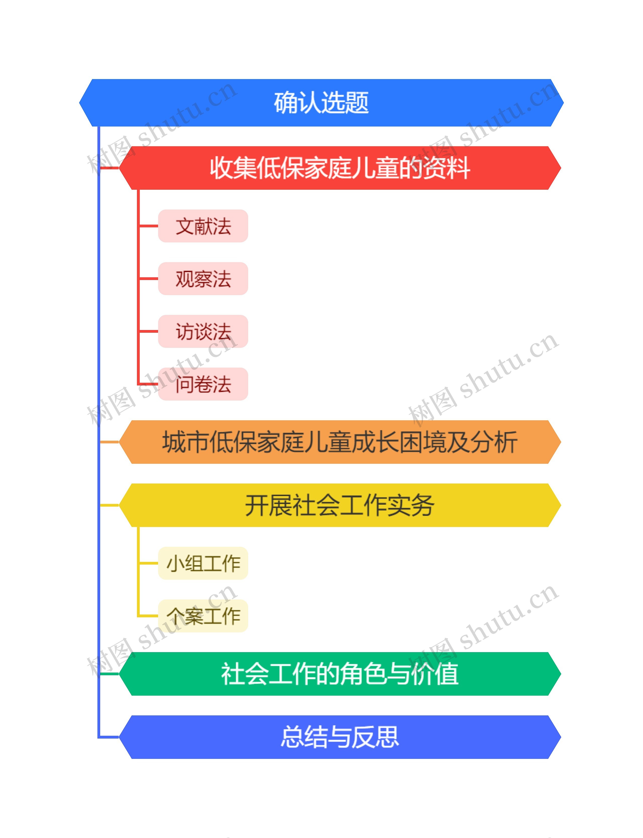 社会工作流程图思维导图