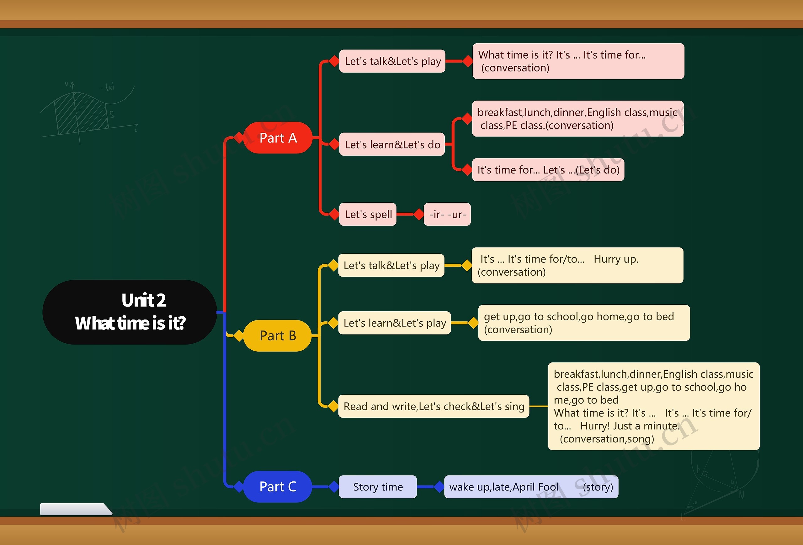 Unit 2What time is it?思维导图