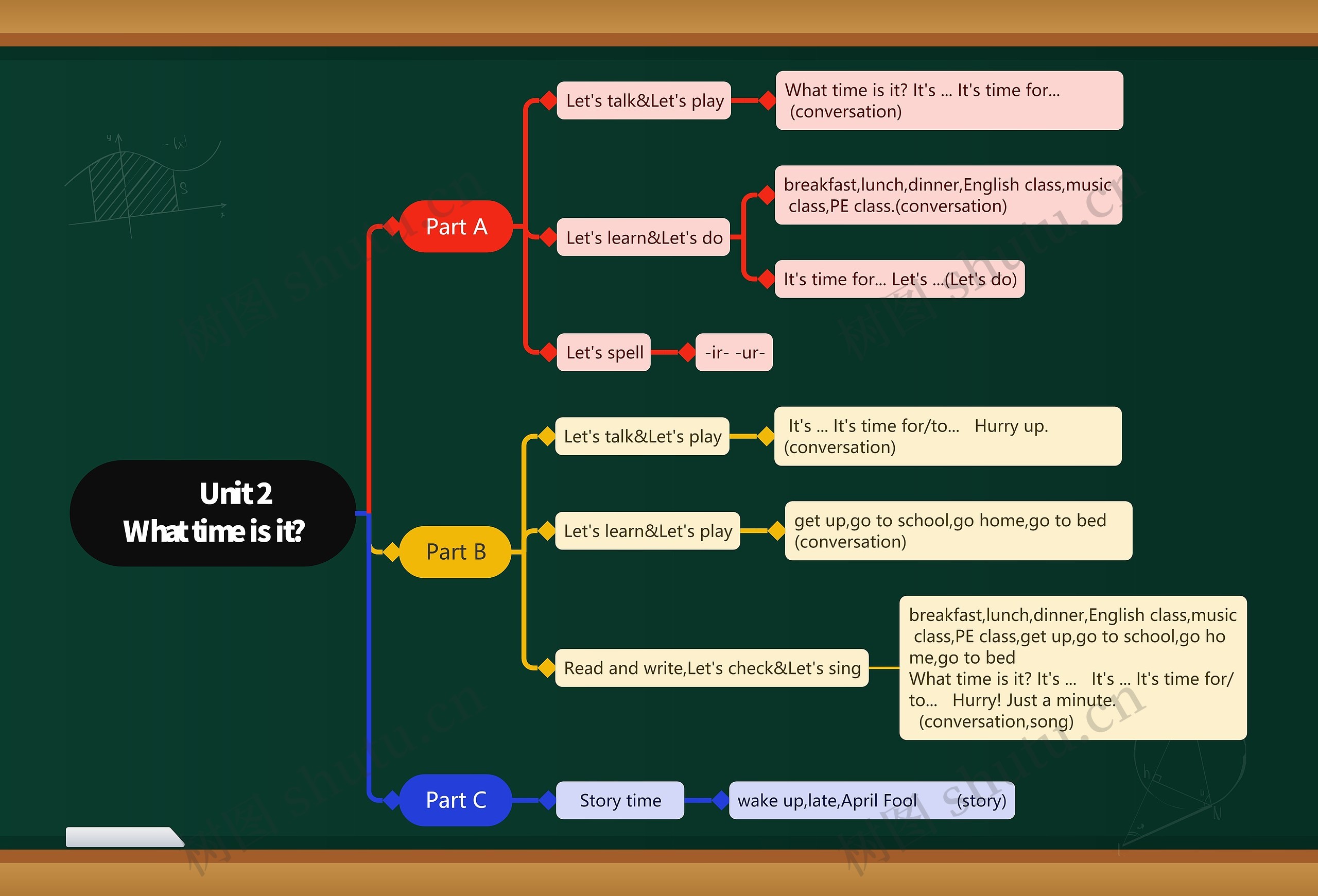 Unit 2What time is it?思维导图高清图 Unit 2What time is it?思维导图
