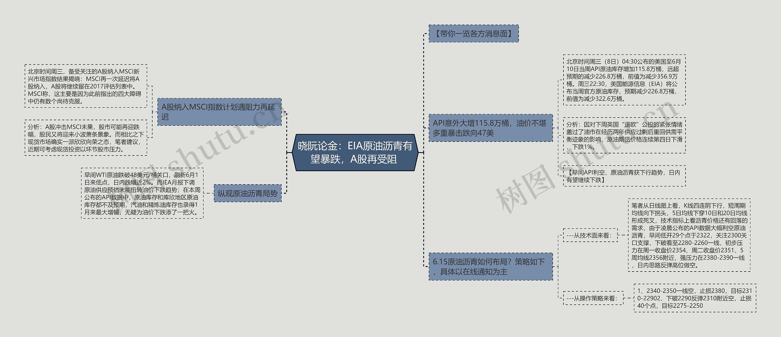 晓阮论金：EIA原油沥青有望暴跌，A股再受阻 思维导图