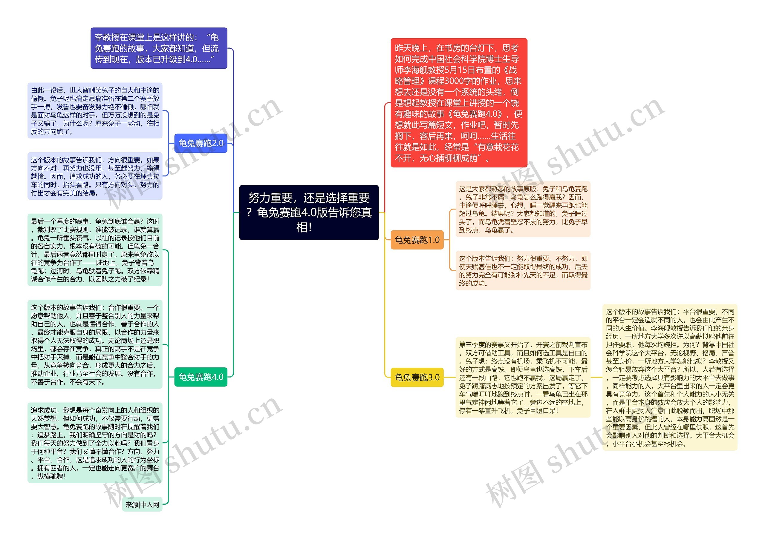 努力重要，还是选择重要？龟兔赛跑4.0版告诉您真相！ 思维导图