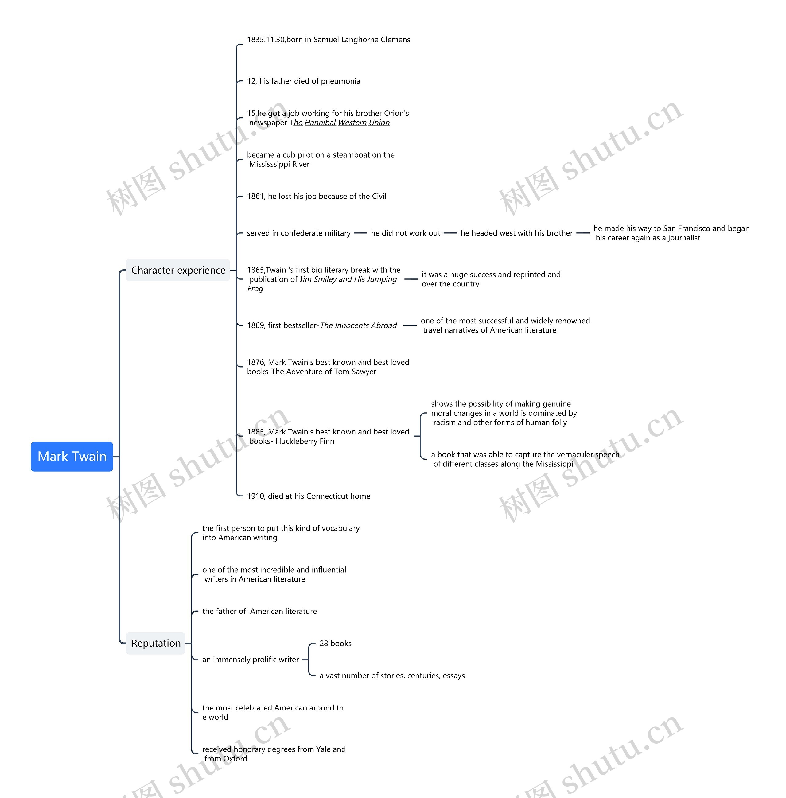 Mark Twain思维导图