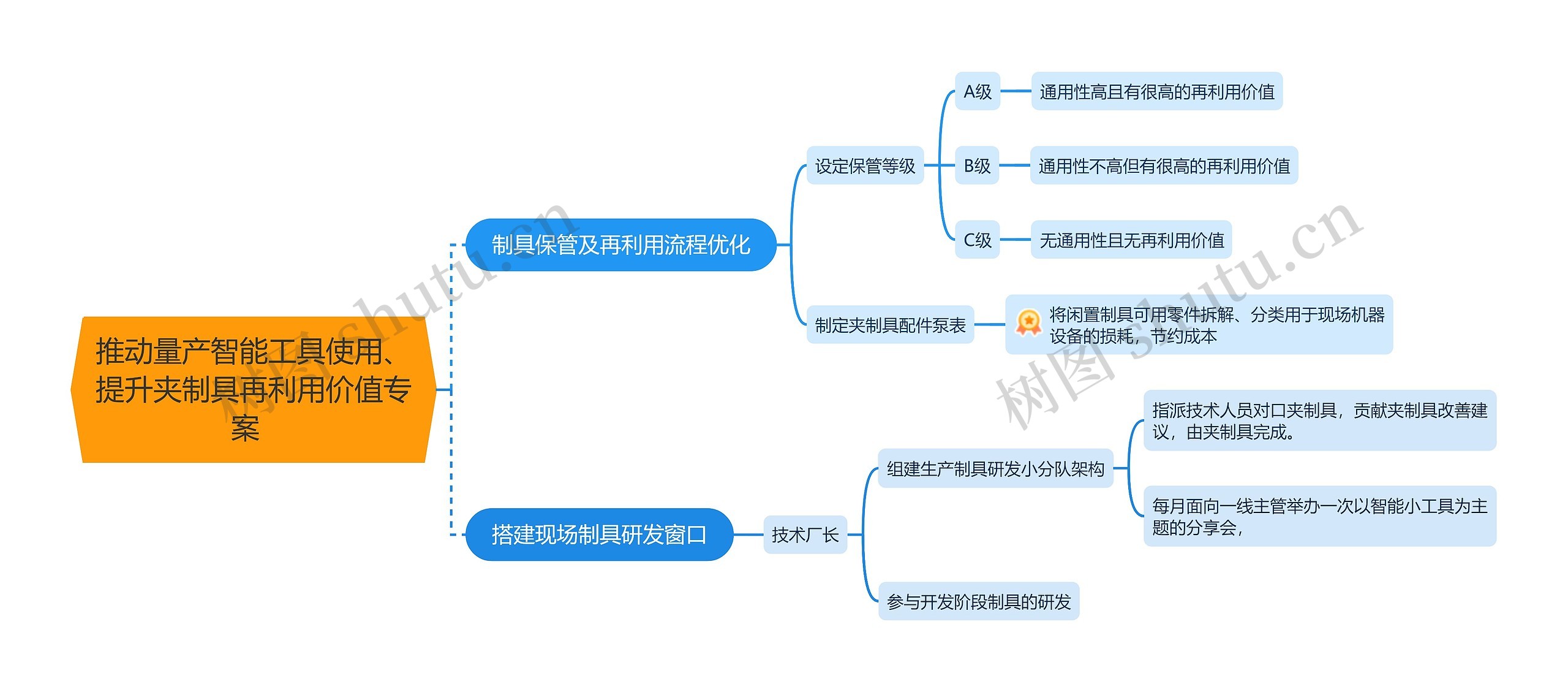 推动量产智能工具使用、提升夹制具再利用价值专案 